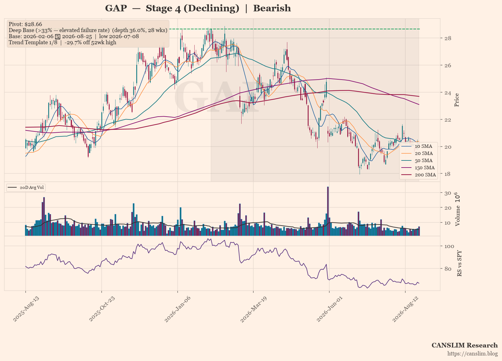 GAP in Stage 4 downtrend, deep base signals bearish risk