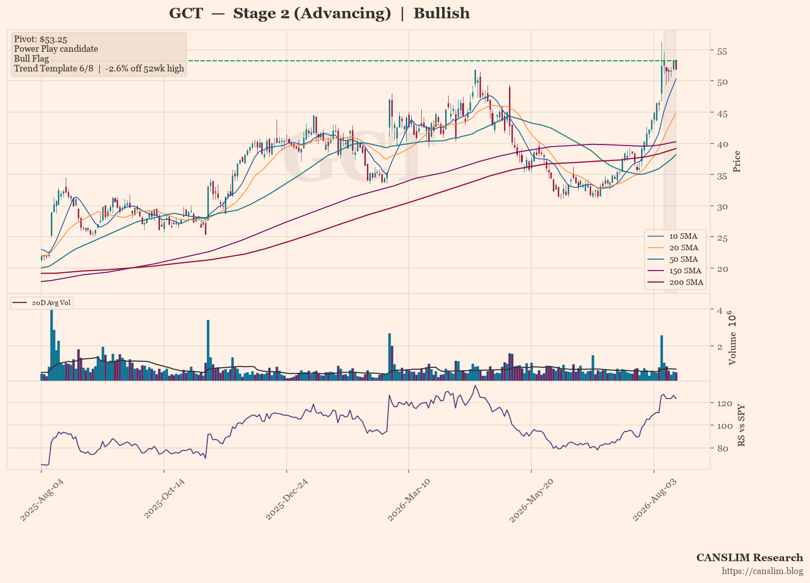 GCT daily stock chart with 10, 20, 50, 150 and 200-day moving averages, volume and RS line versus SPY — CANSLIM Research