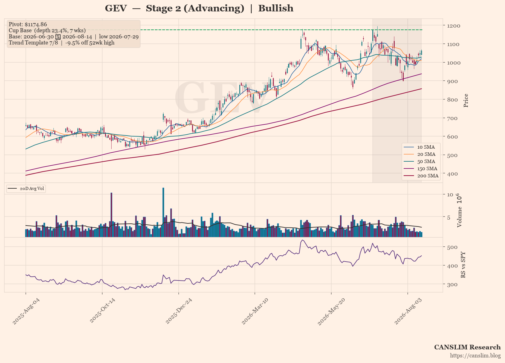 GEV daily stock chart with 10, 20, 50, 150 and 200-day moving averages, volume and RS line versus SPY — CANSLIM Research