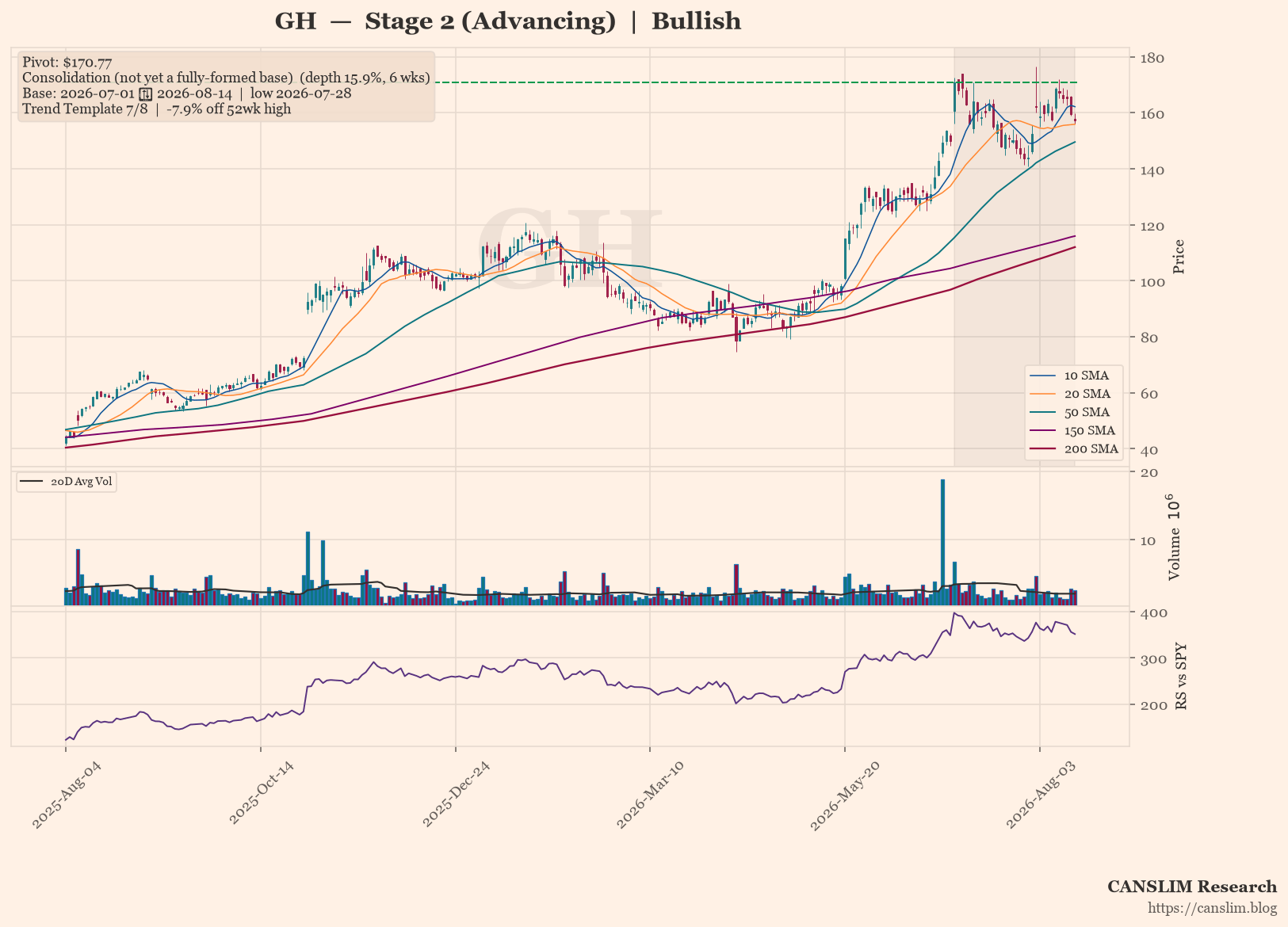 GH daily stock chart with 10, 20, 50, 150 and 200-day moving averages, volume and RS line versus SPY — CANSLIM Research