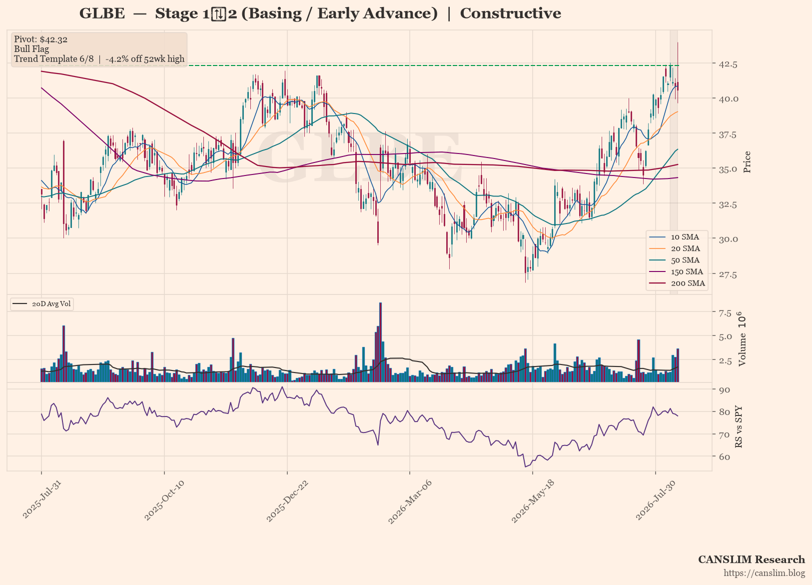 GLBE forms early Stage 2 base; bull flag near highs with constructive sentiment