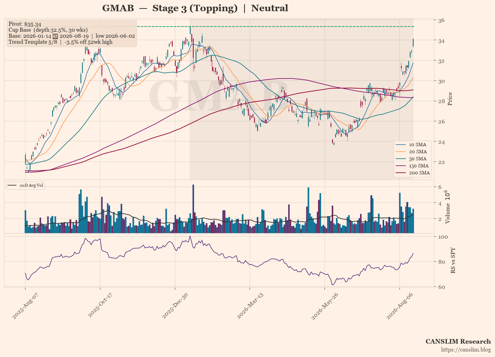 GMAB daily stock chart with 10, 20, 50, 150 and 200-day moving averages, volume and RS line versus SPY — CANSLIM Research