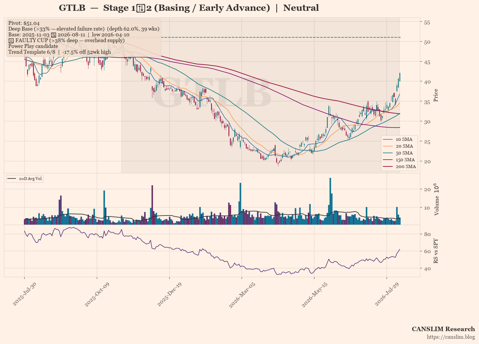 GTLB daily stock chart with 10, 20, 50, 150 and 200-day moving averages, volume and RS line versus SPY — CANSLIM Research