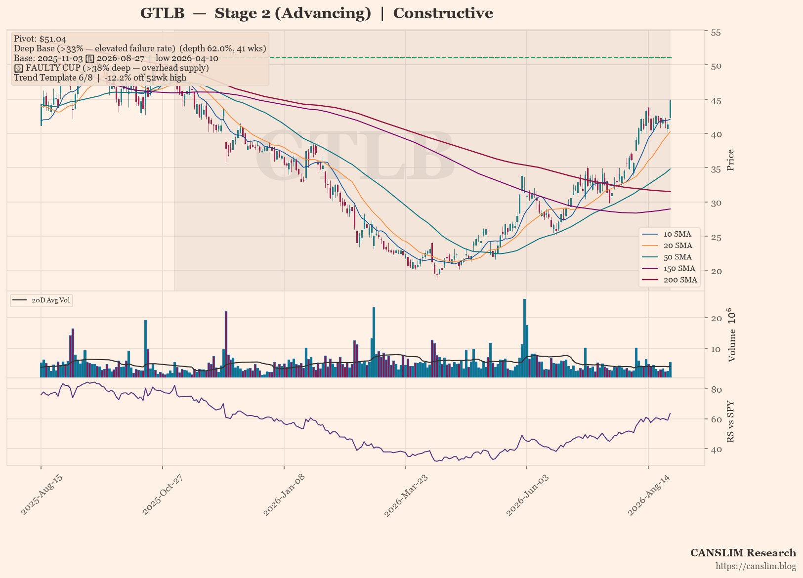 GTLB daily stock chart with 10, 20, 50, 150 and 200-day moving averages, volume and RS line versus SPY, Stage 2 (Advancing), as of August 31, 2026 at 01:09 — CANSLIM Research