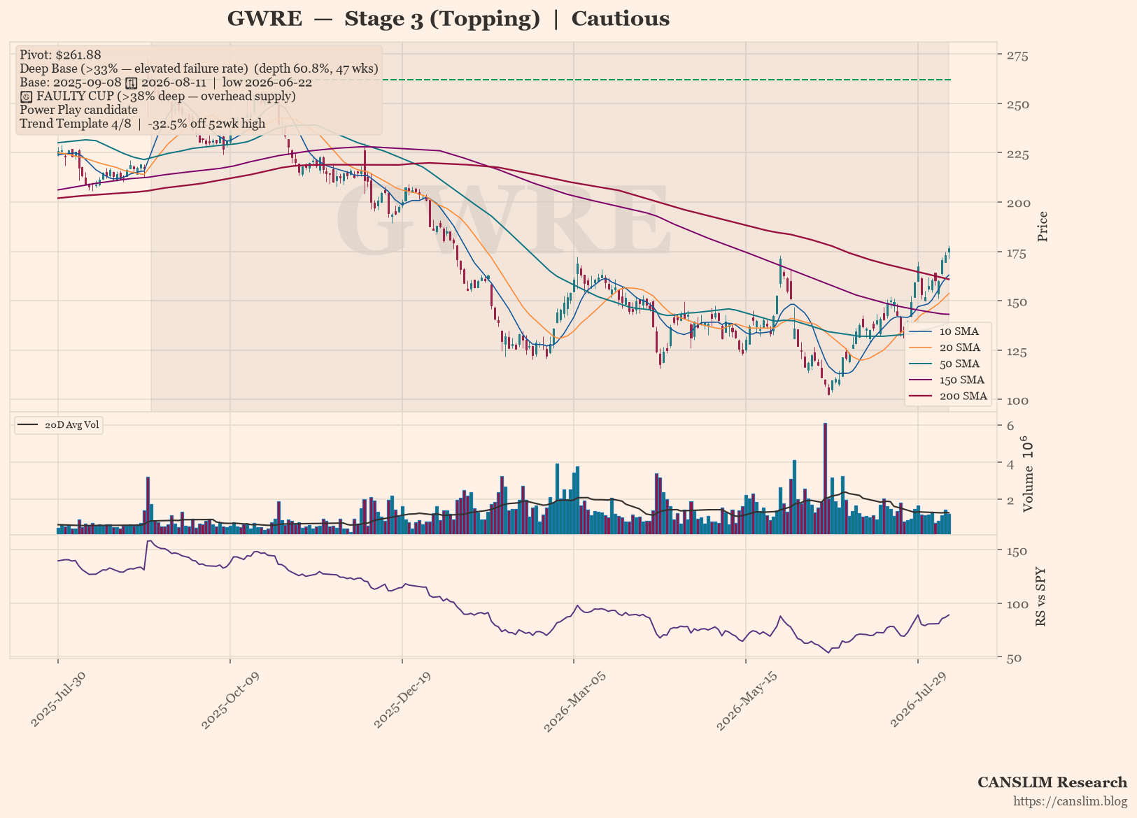 GWRE daily stock chart with 10, 20, 50, 150 and 200-day moving averages, volume and RS line versus SPY — CANSLIM Research