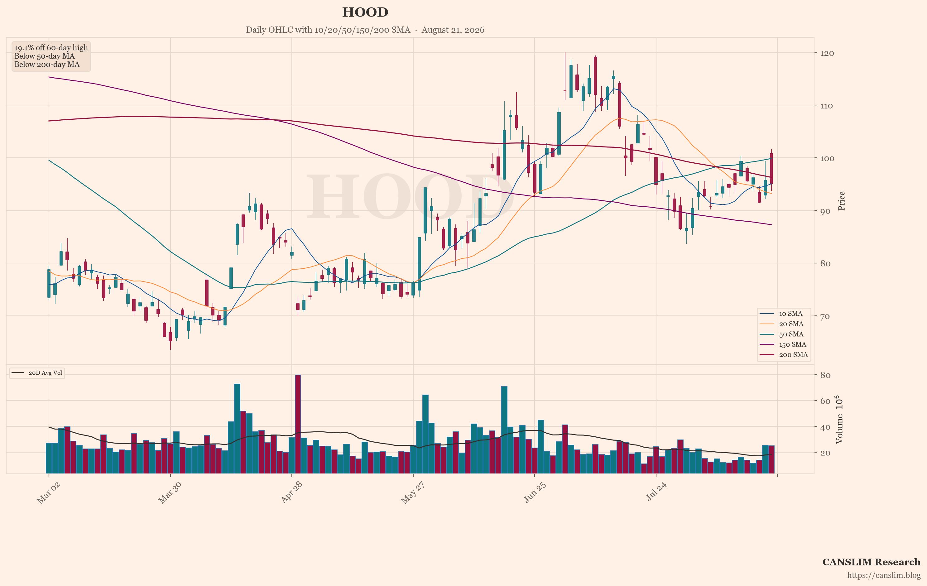 HOOD (HOOD) daily OHLC chart with 10/20/50/150/200 SMA — August 21, 2026 — CANSLIM Research market analysis — canslim.blog — US stock market technical analysis — growth stock chart — HOOD price trend