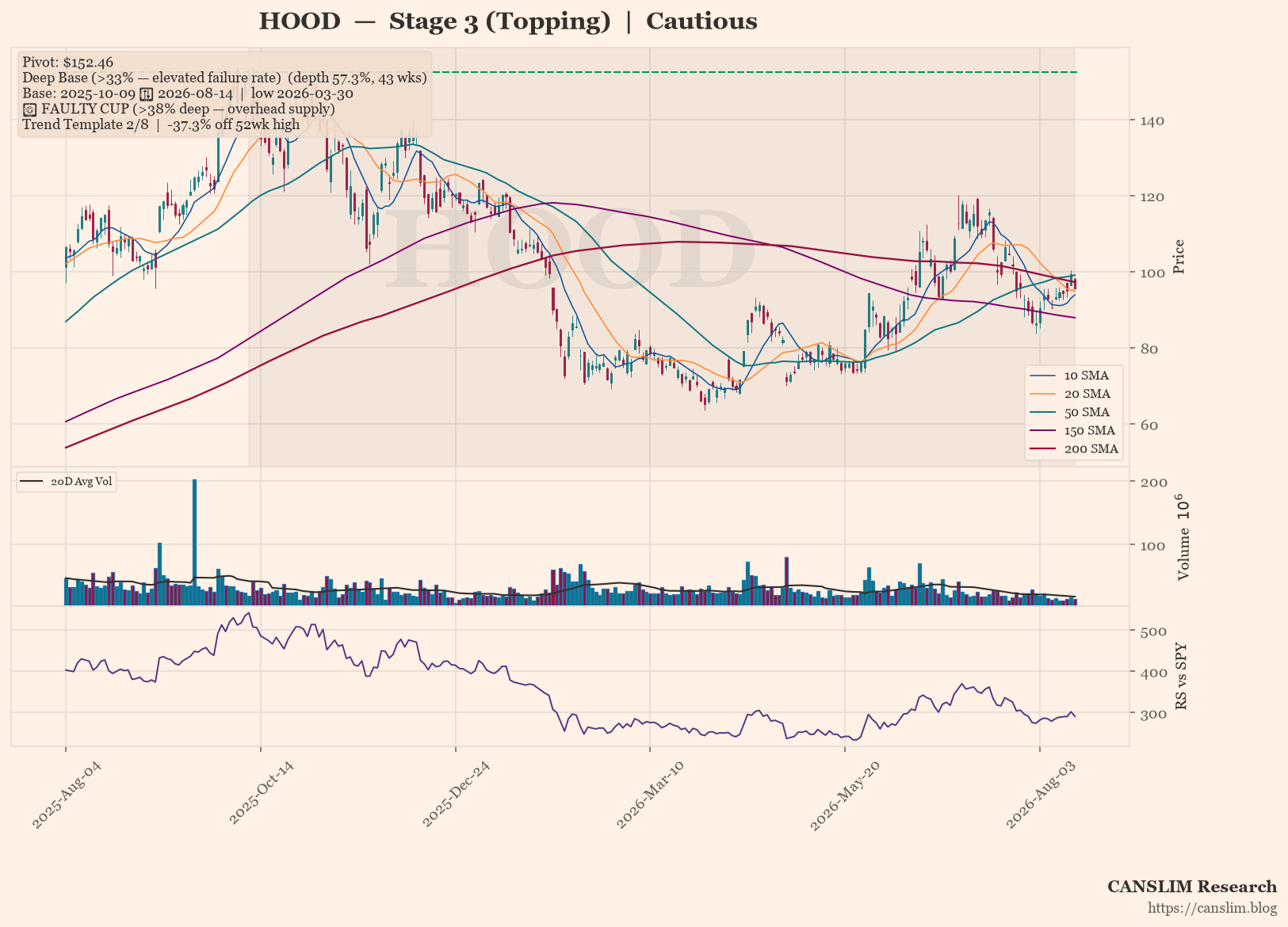 HOOD daily stock chart with 10, 20, 50, 150 and 200-day moving averages, volume and RS line versus SPY — CANSLIM Research