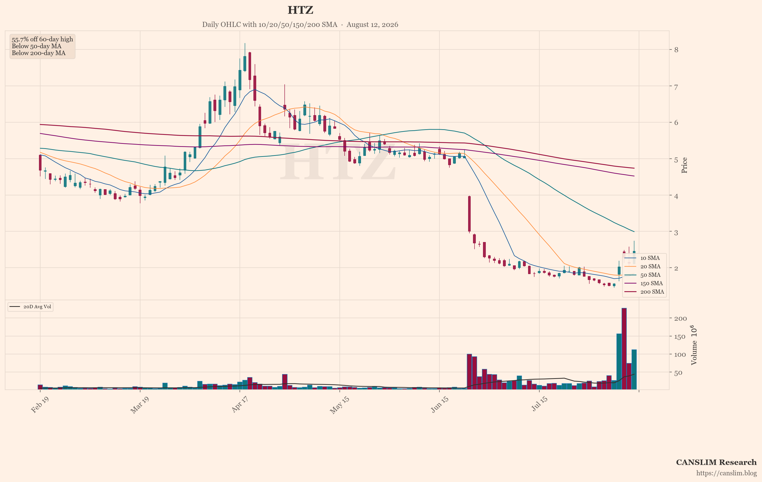 HTZ (HTZ) daily OHLC chart with 10/20/50/150/200 SMA — August 12, 2026 — CANSLIM Research market analysis — canslim.blog — US stock market technical analysis — growth stock chart — HTZ price trend