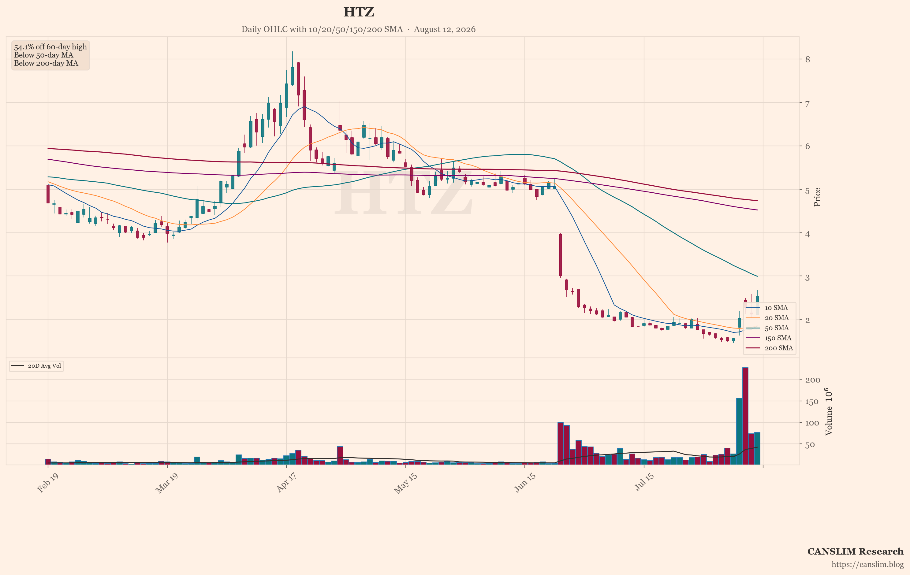 HTZ (HTZ) daily OHLC chart with 10/20/50/150/200 SMA — August 12, 2026 — CANSLIM Research market analysis — canslim.blog — US stock market technical analysis — growth stock chart — HTZ price trend