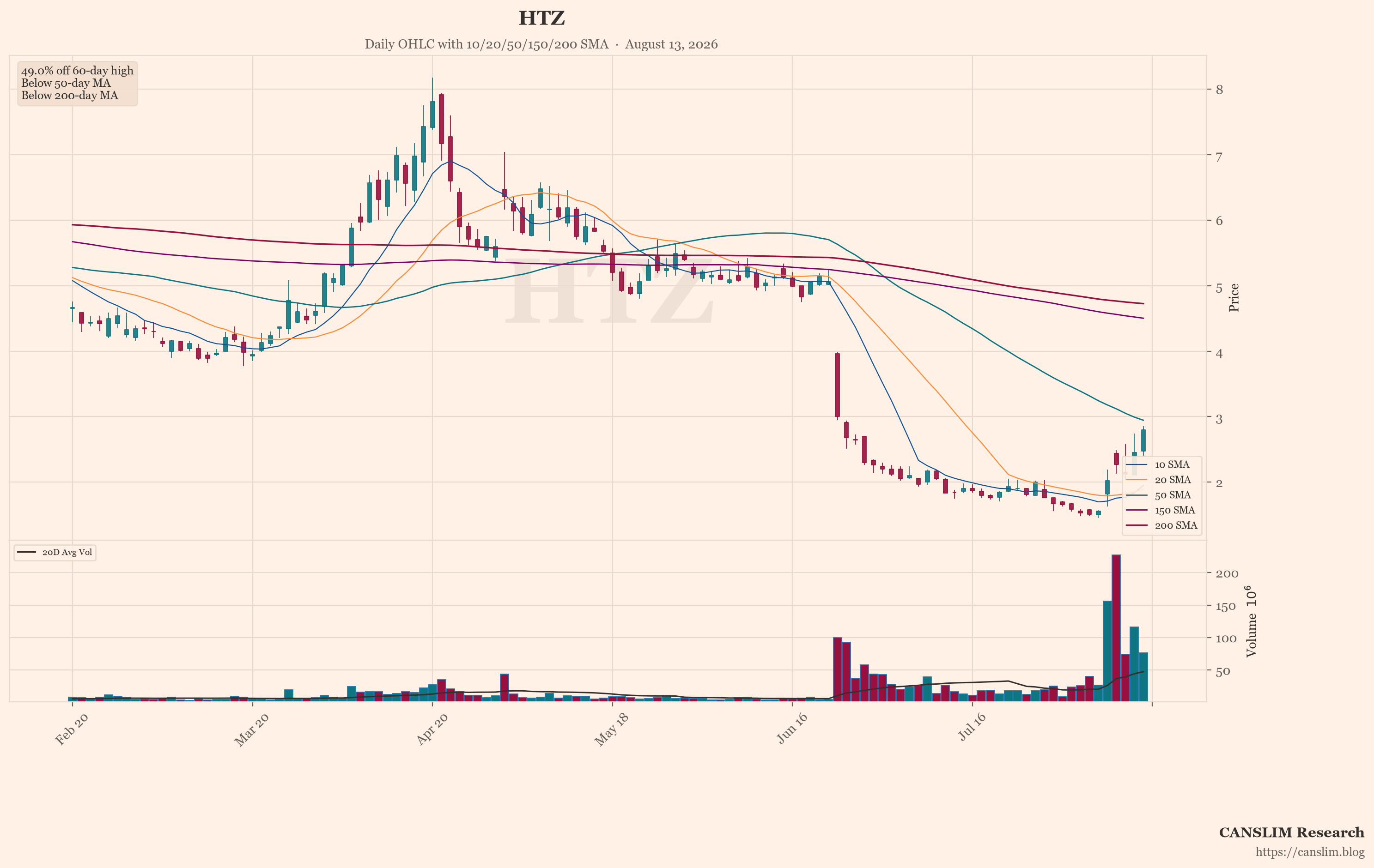 HTZ (HTZ) daily OHLC chart with 10/20/50/150/200 SMA — August 13, 2026 — CANSLIM Research market analysis — canslim.blog — US stock market technical analysis — growth stock chart — HTZ price trend