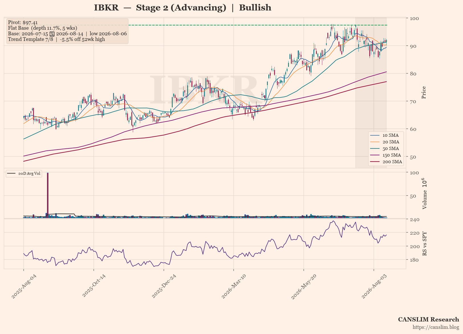 IBKR daily stock chart with 10, 20, 50, 150 and 200-day moving averages, volume and RS line versus SPY — CANSLIM Research