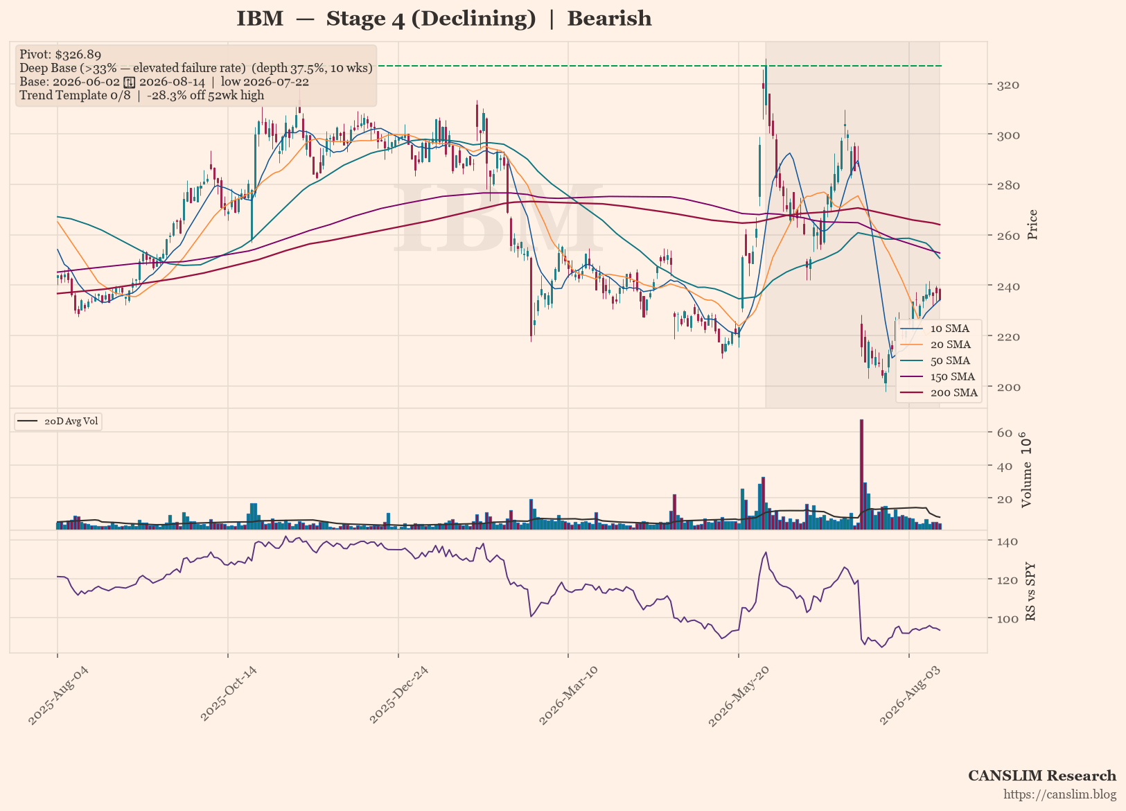 IBM daily stock chart with 10, 20, 50, 150 and 200-day moving averages, volume and RS line versus SPY — CANSLIM Research