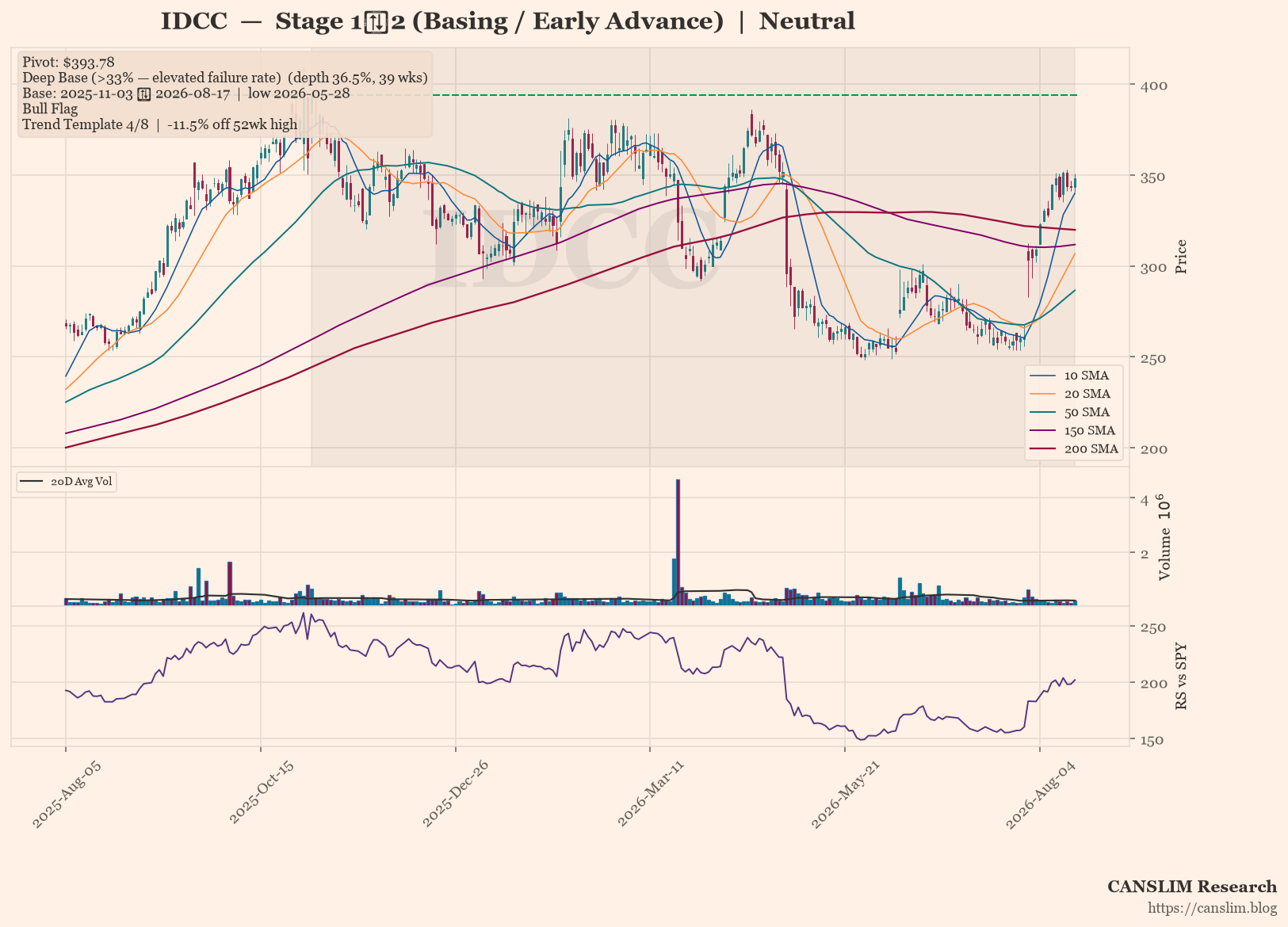 IDCC daily stock chart with 10, 20, 50, 150 and 200-day moving averages, volume and RS line versus SPY — CANSLIM Research