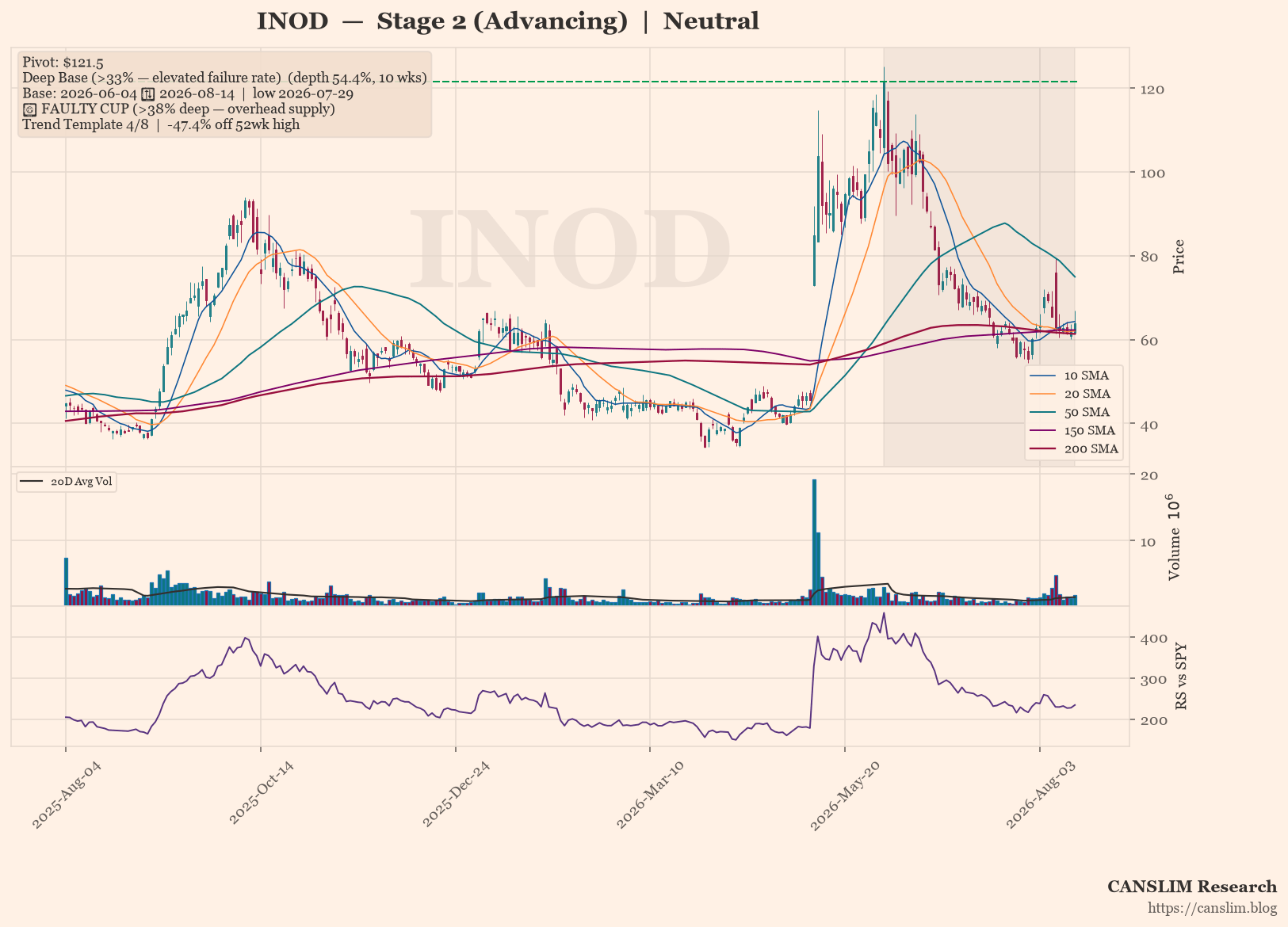 INOD daily stock chart with 10, 20, 50, 150 and 200-day moving averages, volume and RS line versus SPY — CANSLIM Research