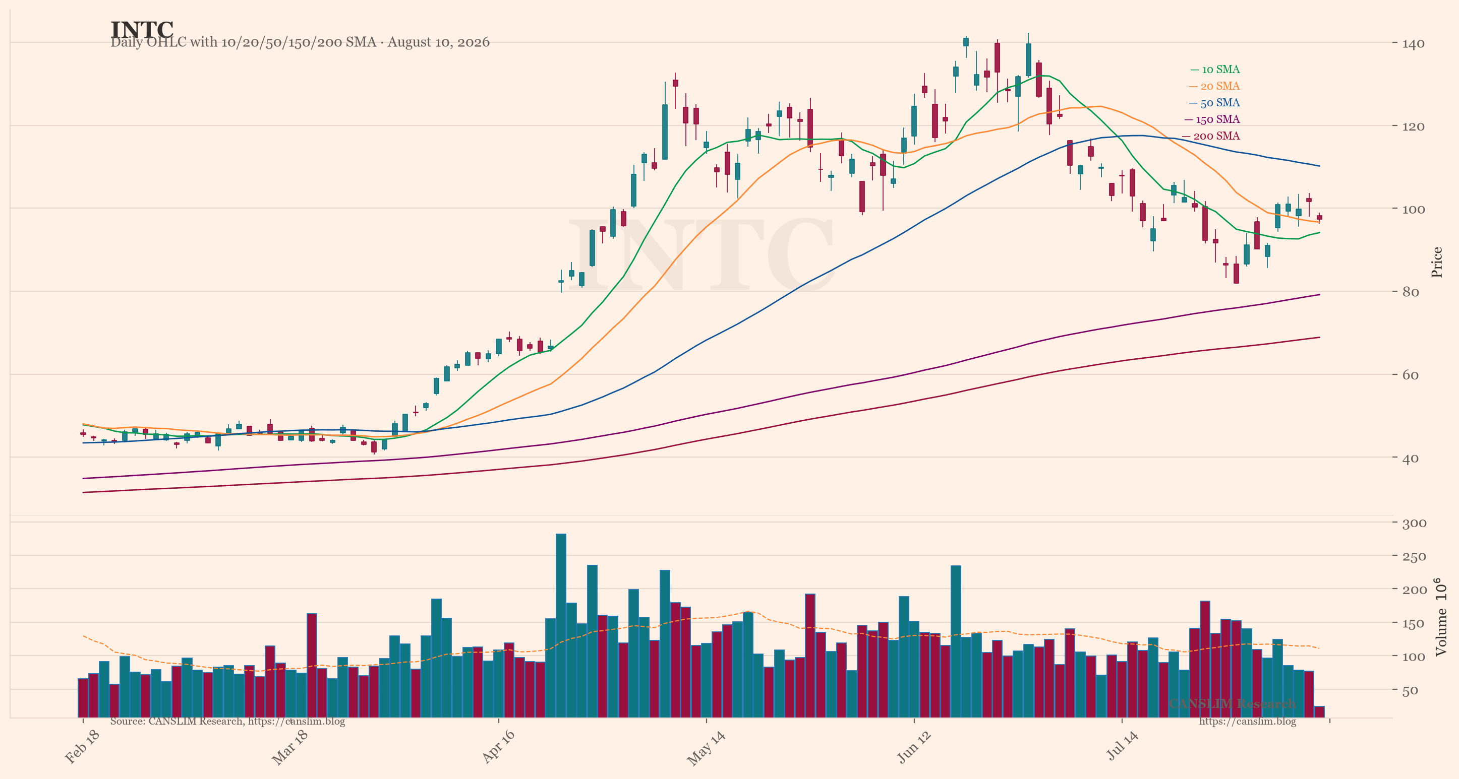 INTC (INTC) daily OHLC chart with 10/20/50/150/200 SMA — August 10, 2026 — CANSLIM Research market analysis — canslim.blog — US stock market technical analysis — growth stock chart — INTC price trend