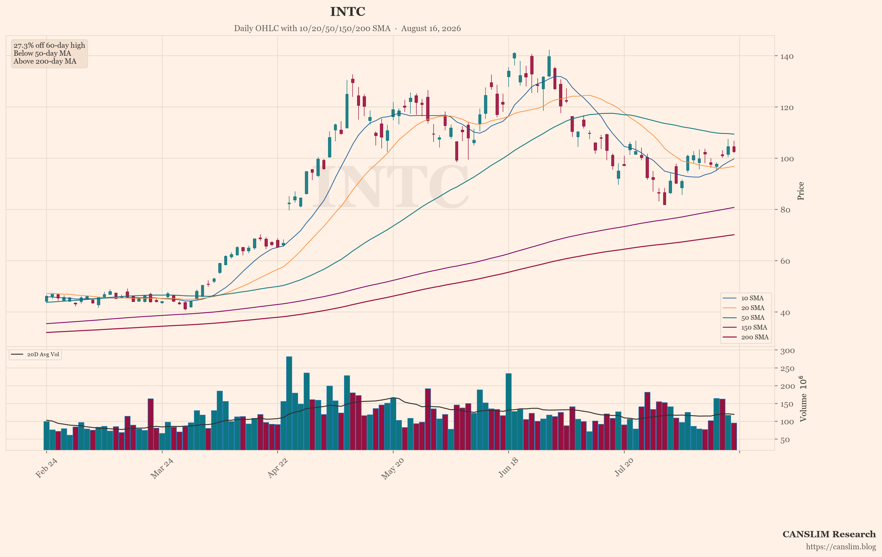 INTC (INTC) daily OHLC chart with 10/20/50/150/200 SMA — August 16, 2026 — CANSLIM Research market analysis — canslim.blog — US stock market technical analysis — growth stock chart — INTC price trend