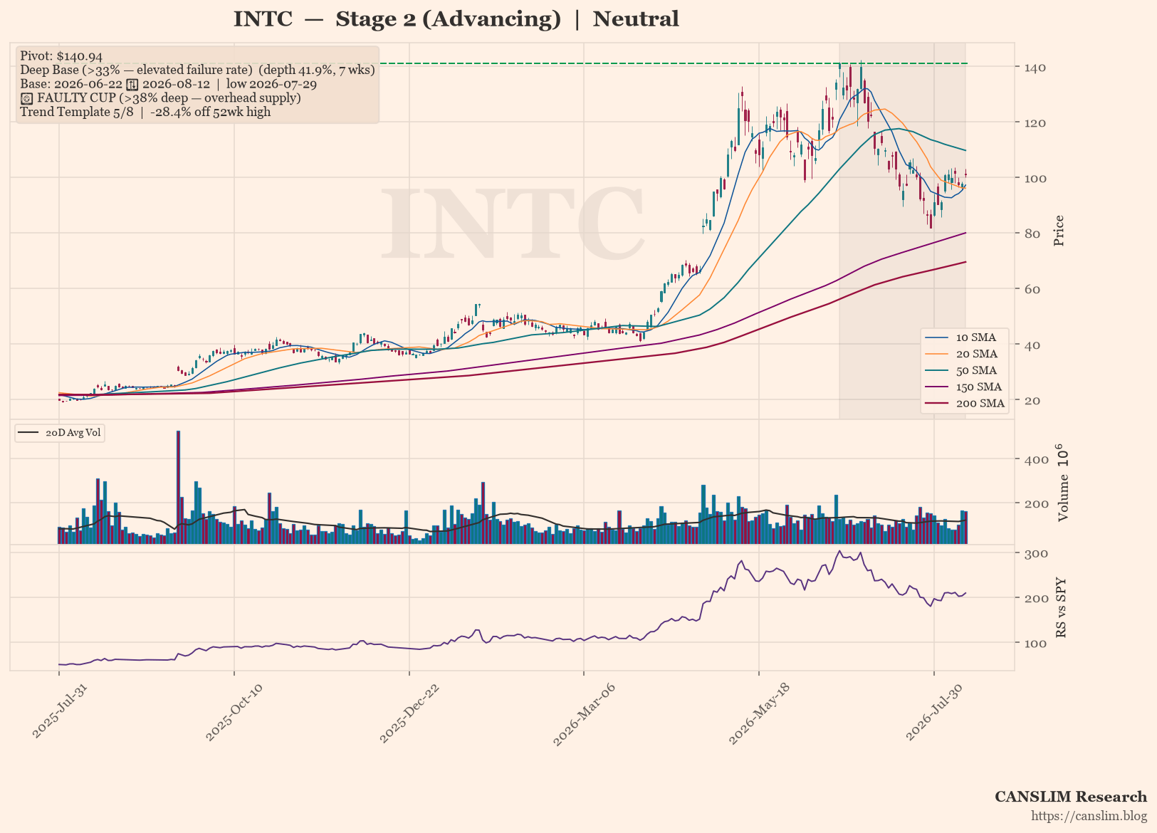 INTC daily stock chart with 10, 20, 50, 150 and 200-day moving averages, volume and RS line versus SPY — CANSLIM Research