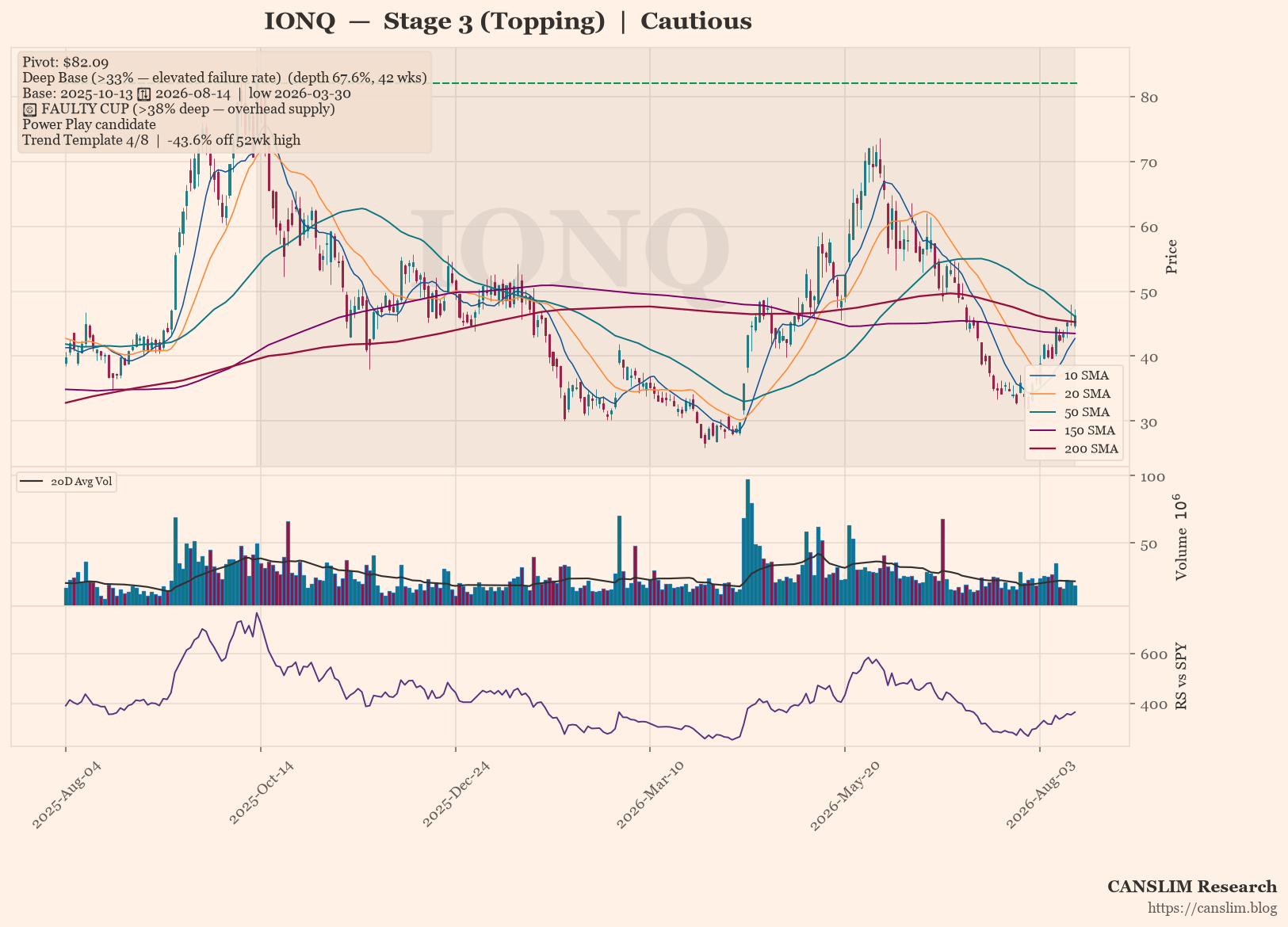 IONQ daily stock chart with 10, 20, 50, 150 and 200-day moving averages, volume and RS line versus SPY — CANSLIM Research