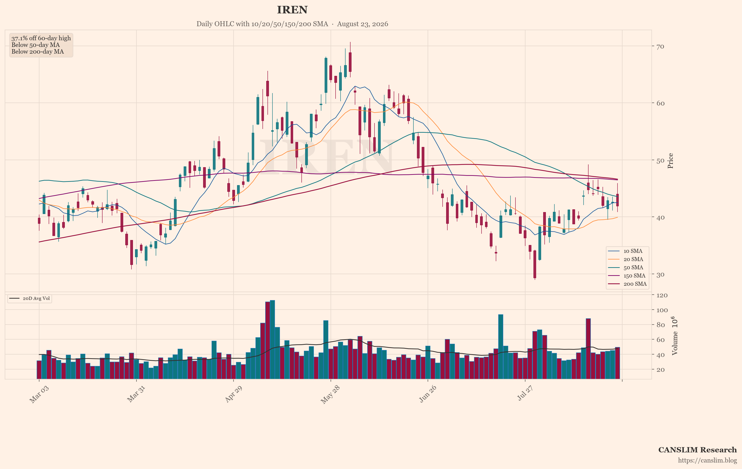 IREN (IREN) daily OHLC chart with 10/20/50/150/200 SMA — August 23, 2026 — CANSLIM Research market analysis — canslim.blog — US stock market technical analysis — growth stock chart — IREN price trend