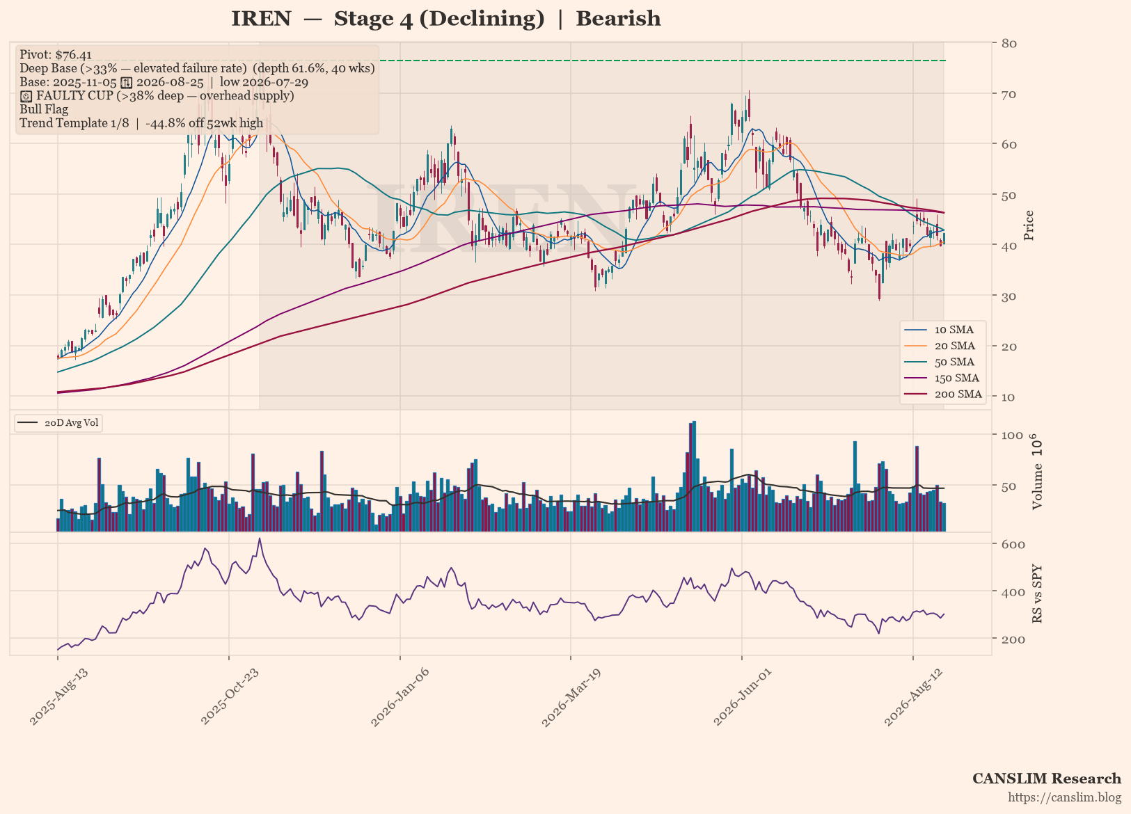 IREN in Stage 4 Downtrend, Deep Base Signals Caution