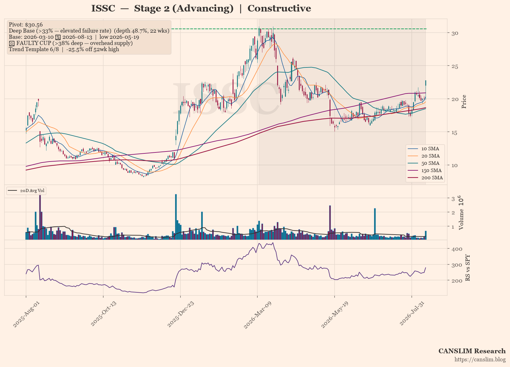 ISSC daily stock chart with 10, 20, 50, 150 and 200-day moving averages, volume and RS line versus SPY — CANSLIM Research