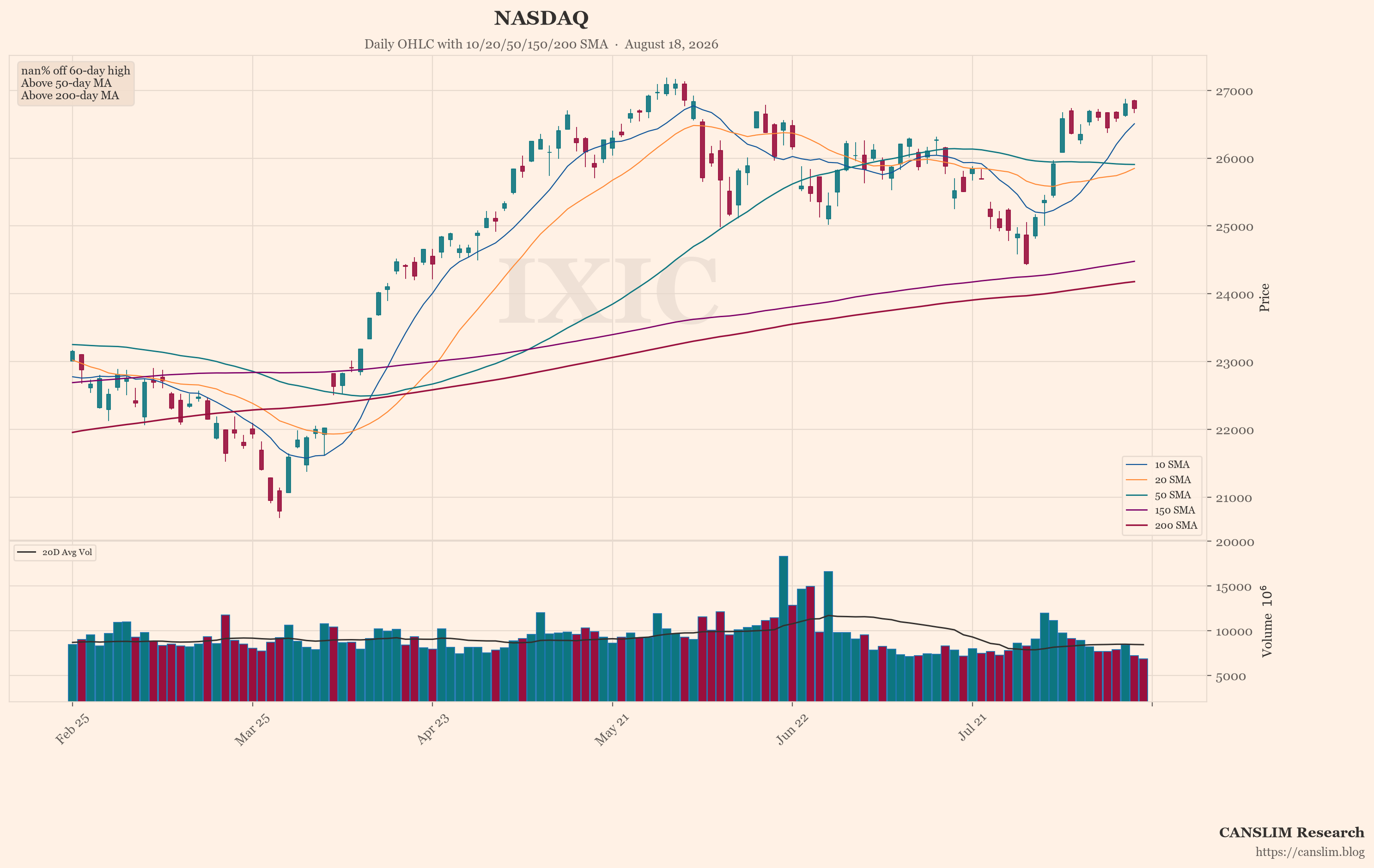 NASDAQ (IXIC) daily OHLC chart with 10/20/50/150/200 SMA — August 18, 2026 — CANSLIM Research market analysis — canslim.blog — US stock market technical analysis — growth stock chart — NASDAQ price trend