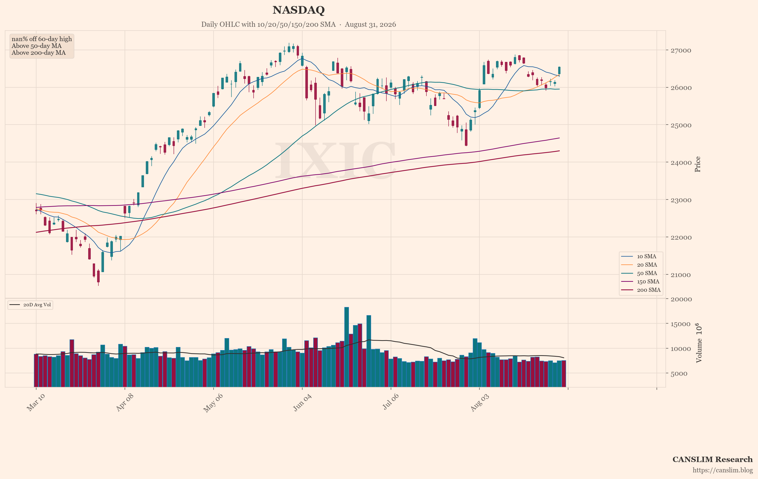 NASDAQ (IXIC) daily OHLC chart with 10/20/50/150/200 SMA — August 31, 2026 at 21:27 — CANSLIM Research market analysis — canslim.blog — US stock market technical analysis — growth stock chart — NASDAQ price trend