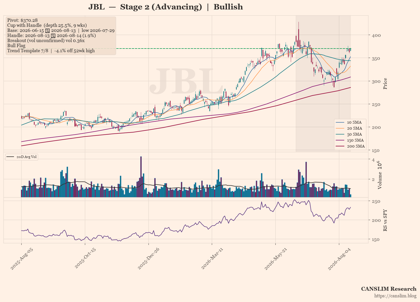 JBL daily stock chart with 10, 20, 50, 150 and 200-day moving averages, volume and RS line versus SPY — CANSLIM Research