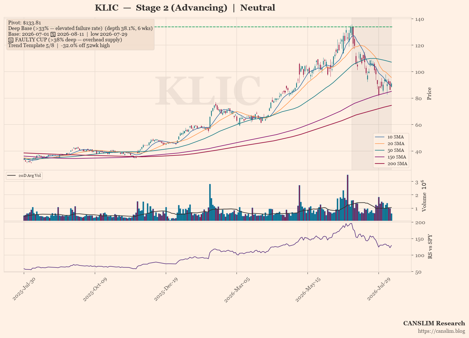 KLIC daily stock chart with 10, 20, 50, 150 and 200-day moving averages, volume and RS line versus SPY — CANSLIM Research