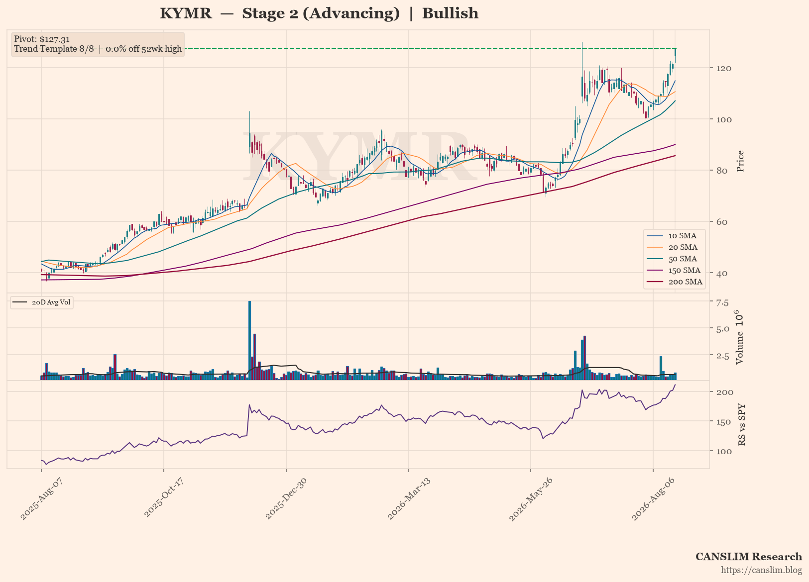 KYMR daily stock chart with 10, 20, 50, 150 and 200-day moving averages, volume and RS line versus SPY — CANSLIM Research