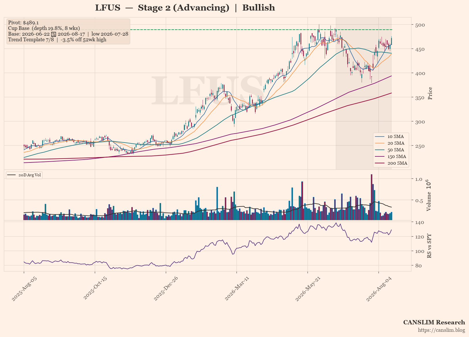 LFUS daily stock chart with 10, 20, 50, 150 and 200-day moving averages, volume and RS line versus SPY — CANSLIM Research