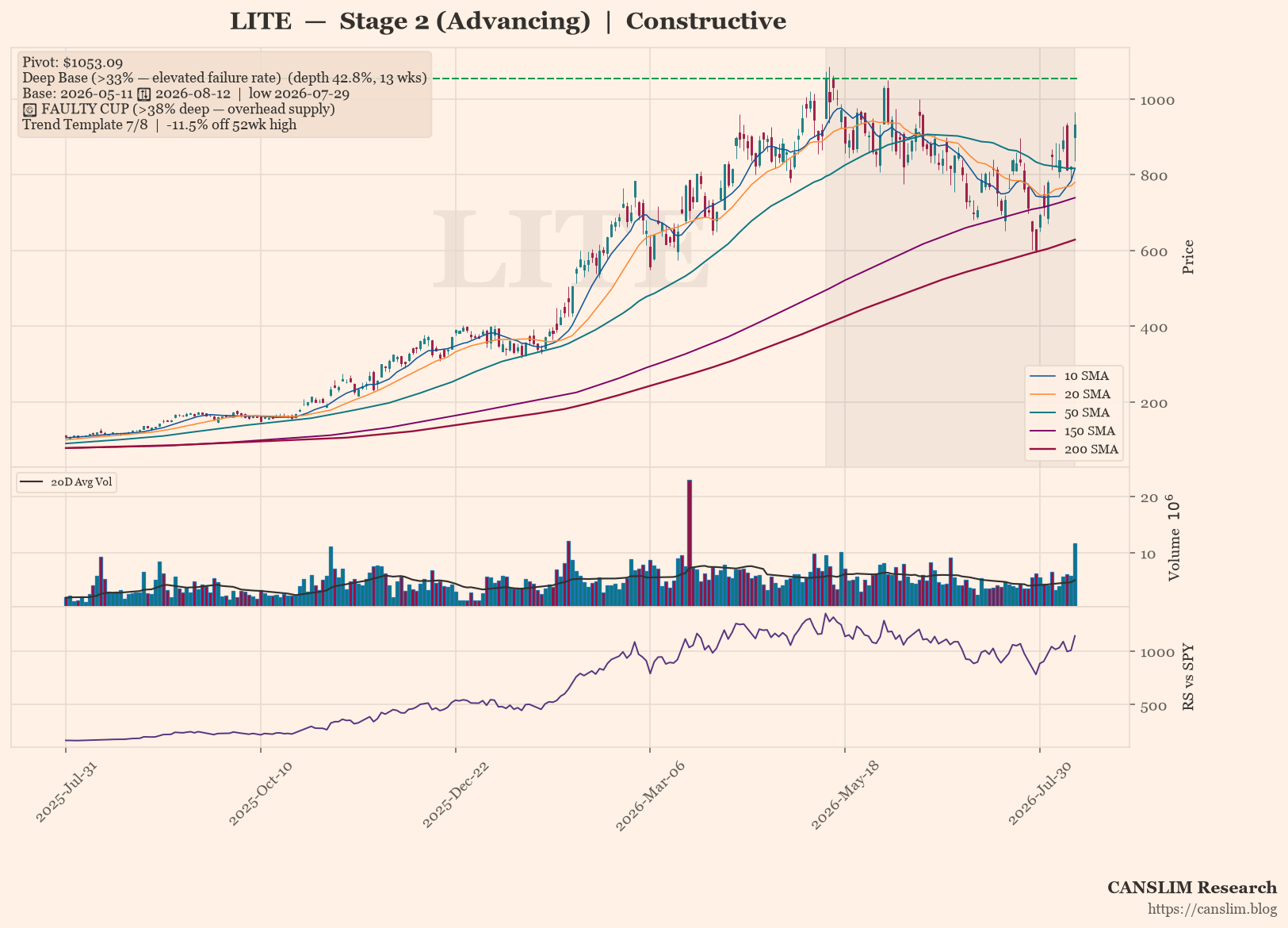 LITE daily stock chart with 10, 20, 50, 150 and 200-day moving averages, volume and RS line versus SPY — CANSLIM Research
