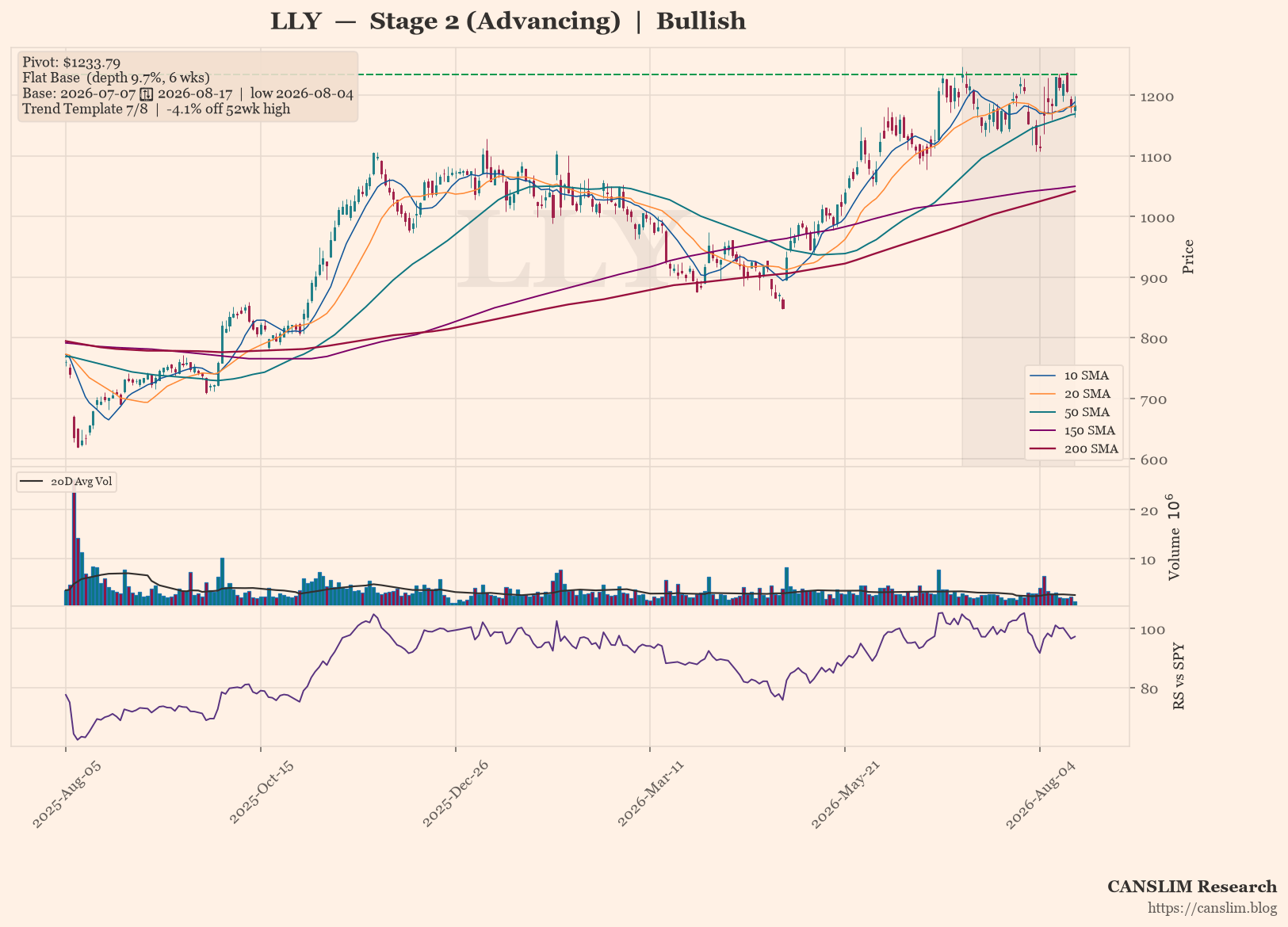 LLY daily stock chart with 10, 20, 50, 150 and 200-day moving averages, volume and RS line versus SPY — CANSLIM Research