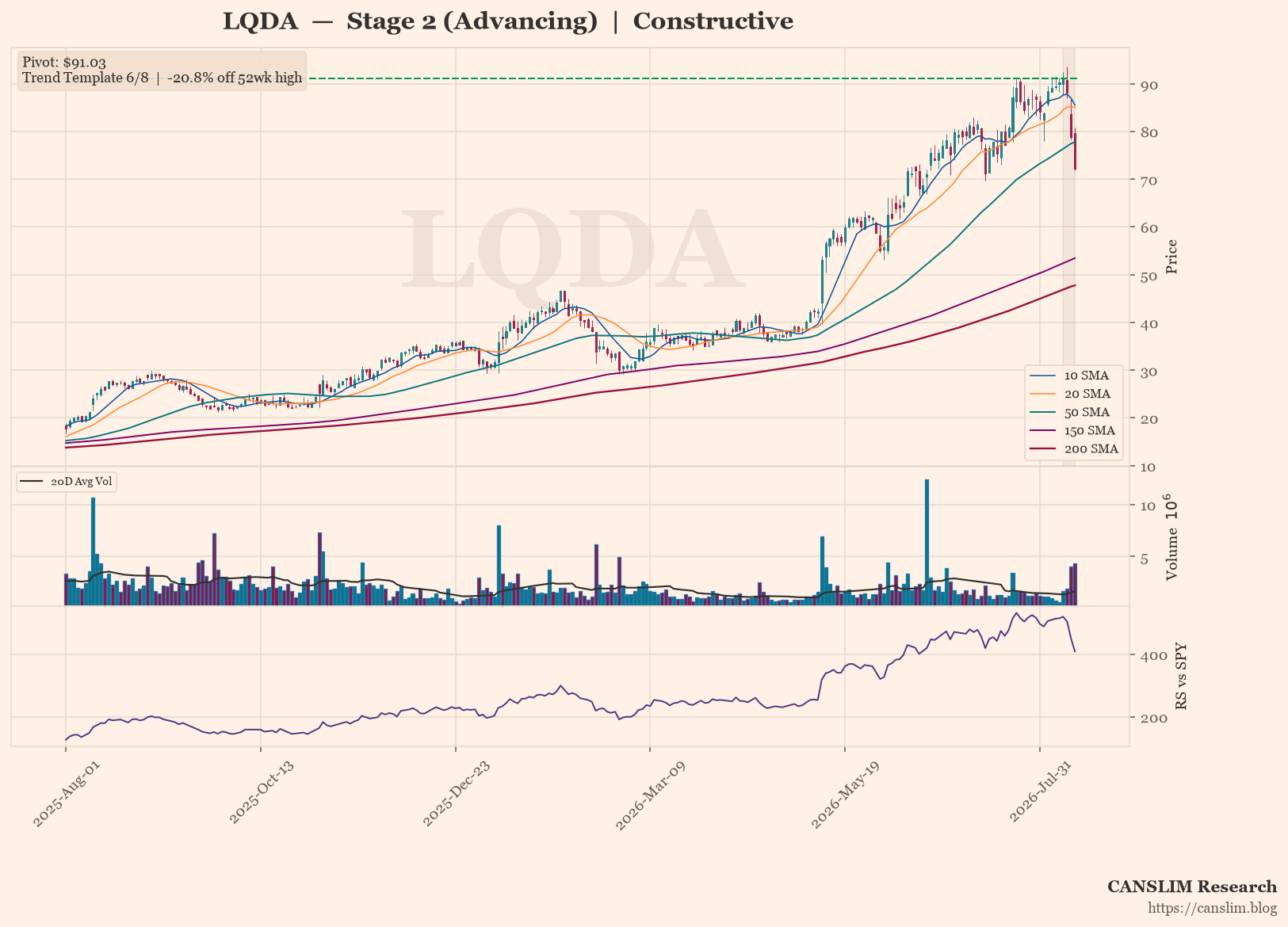 LQDA daily stock chart with 10, 20, 50, 150 and 200-day moving averages, volume and RS line versus SPY — CANSLIM Research