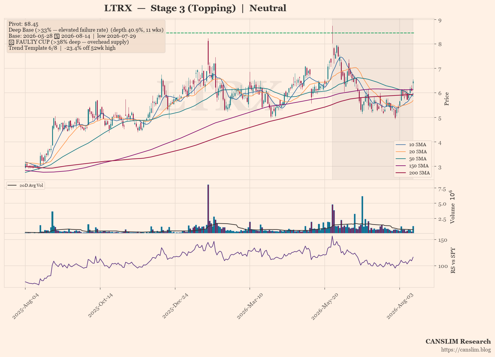 LTRX daily stock chart with 10, 20, 50, 150 and 200-day moving averages, volume and RS line versus SPY — CANSLIM Research
