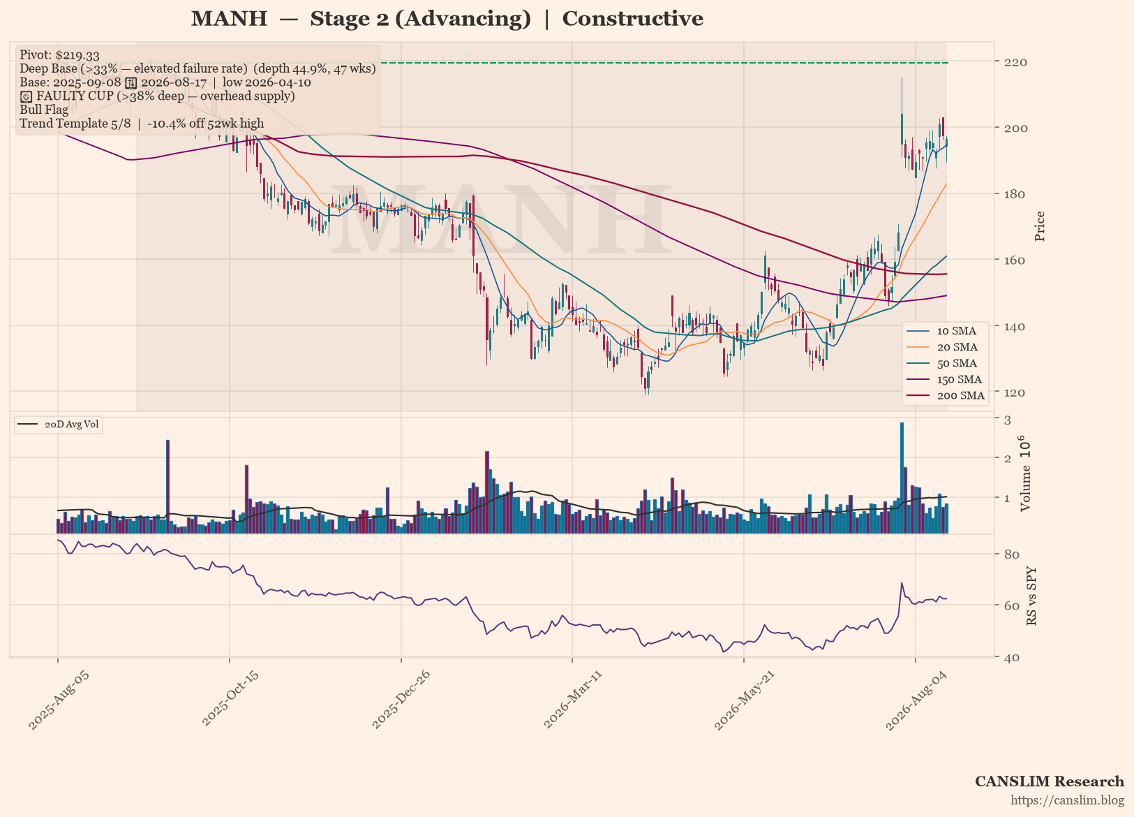 MANH daily stock chart with 10, 20, 50, 150 and 200-day moving averages, volume and RS line versus SPY — CANSLIM Research