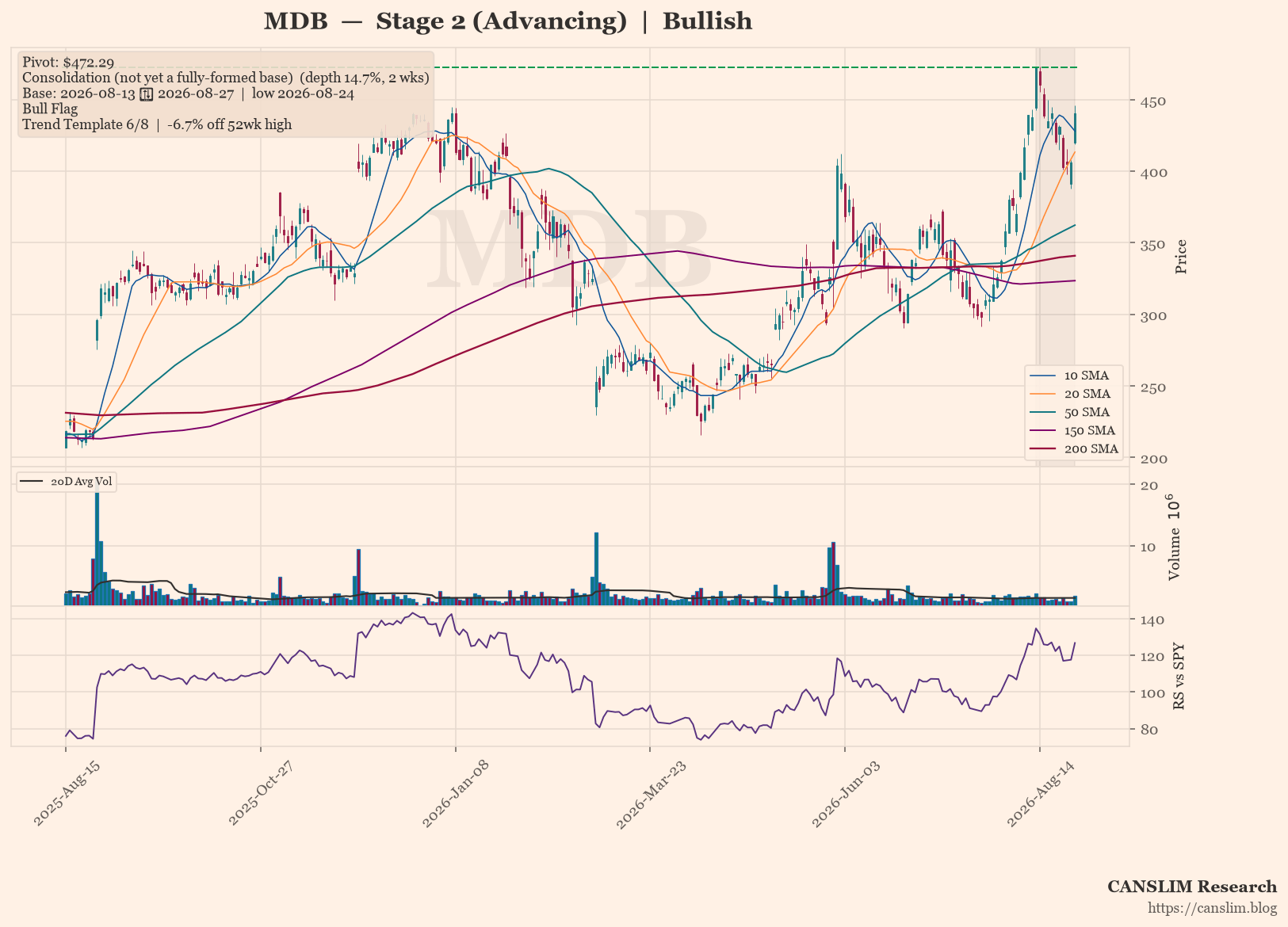 MDB daily stock chart with 10, 20, 50, 150 and 200-day moving averages, volume and RS line versus SPY, Stage 2 (Advancing), as of August 31, 2026 at 01:10 — CANSLIM Research