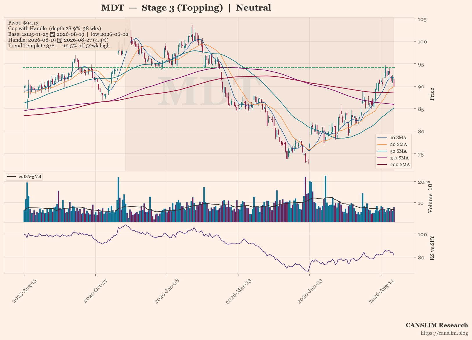MDT daily stock chart with 10, 20, 50, 150 and 200-day moving averages, volume and RS line versus SPY, Stage 3 (Topping), as of August 31, 2026 at 01:12 — CANSLIM Research