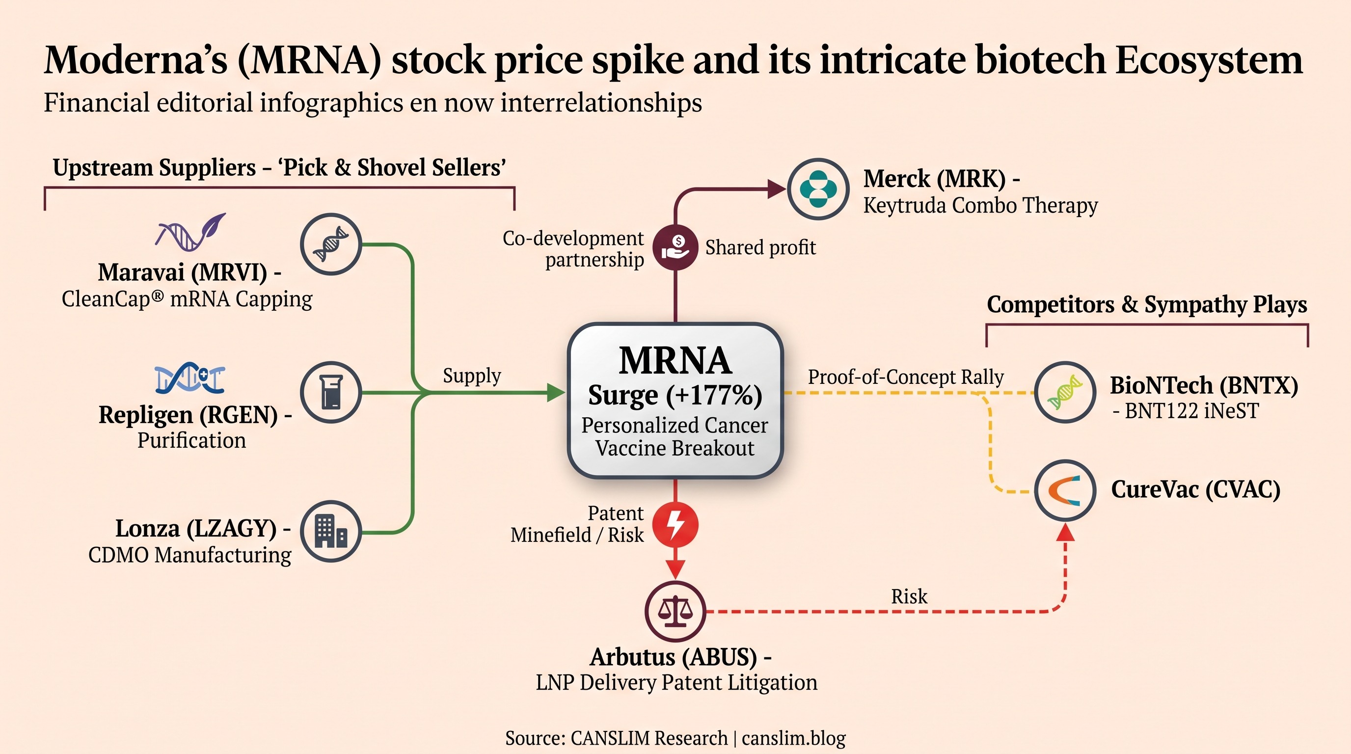 The mRNA Overlord and the Microscopic Universe: Unraveling Moderna's Supply Chain and Competitor Web