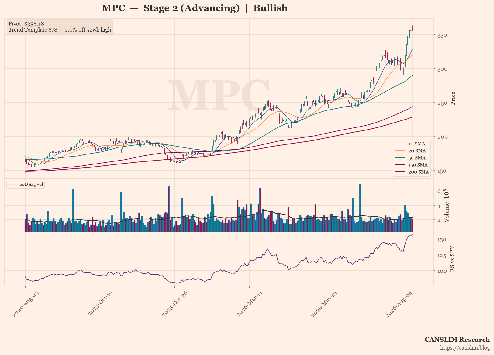 MPC daily stock chart with 10, 20, 50, 150 and 200-day moving averages, volume and RS line versus SPY — CANSLIM Research