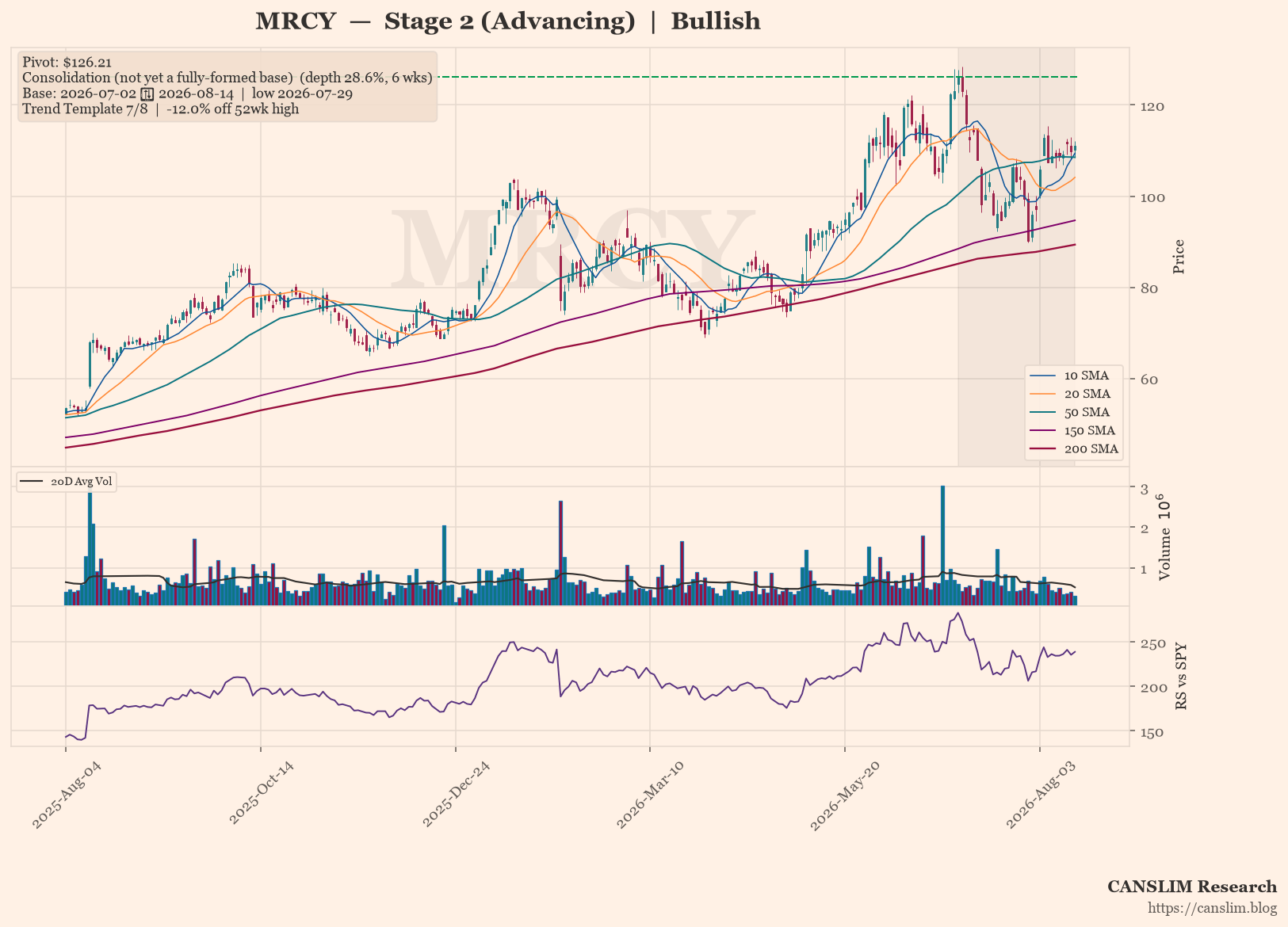 MRCY daily stock chart with 10, 20, 50, 150 and 200-day moving averages, volume and RS line versus SPY — CANSLIM Research