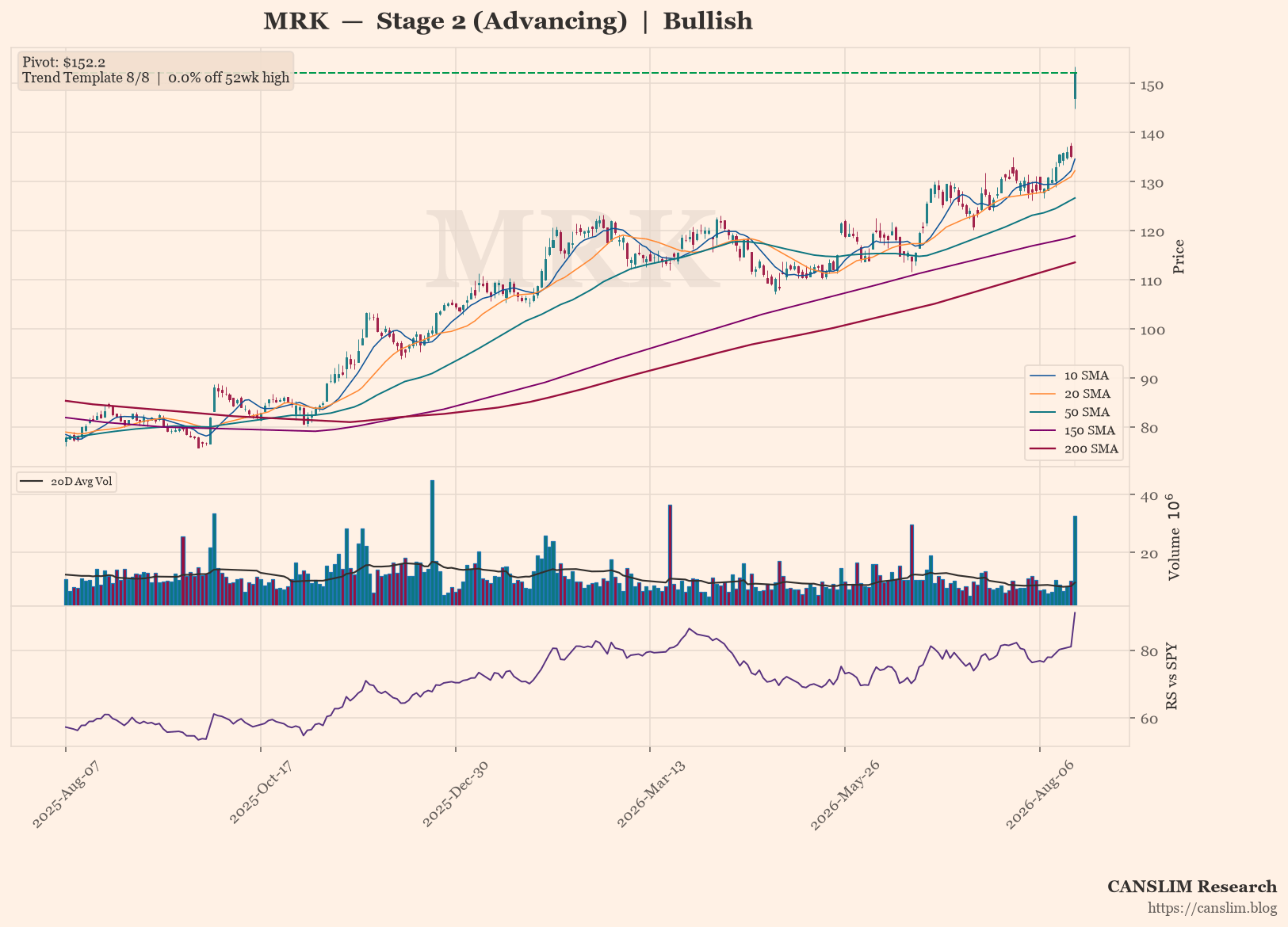 MRK daily stock chart with 10, 20, 50, 150 and 200-day moving averages, volume and RS line versus SPY — CANSLIM Research