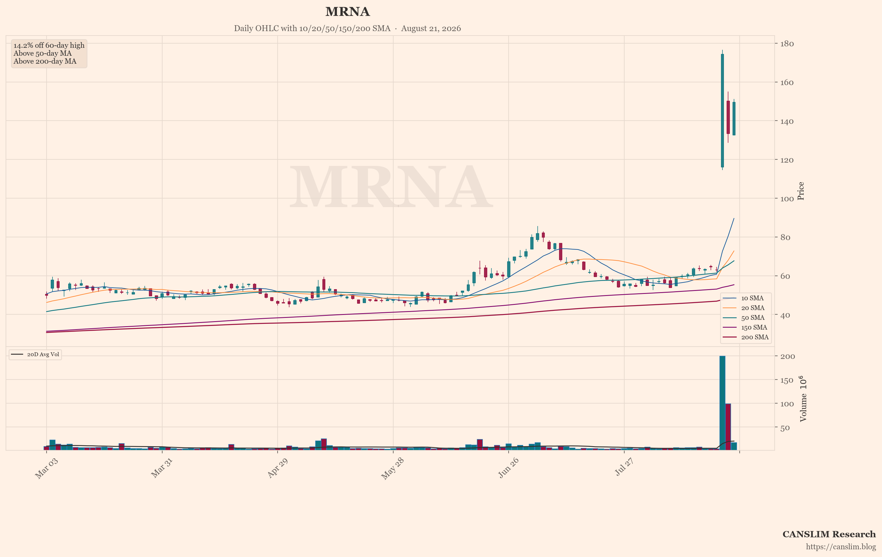 MRNA (MRNA) daily OHLC chart with 10/20/50/150/200 SMA — August 21, 2026 — CANSLIM Research market analysis — canslim.blog — US stock market technical analysis — growth stock chart — MRNA price trend