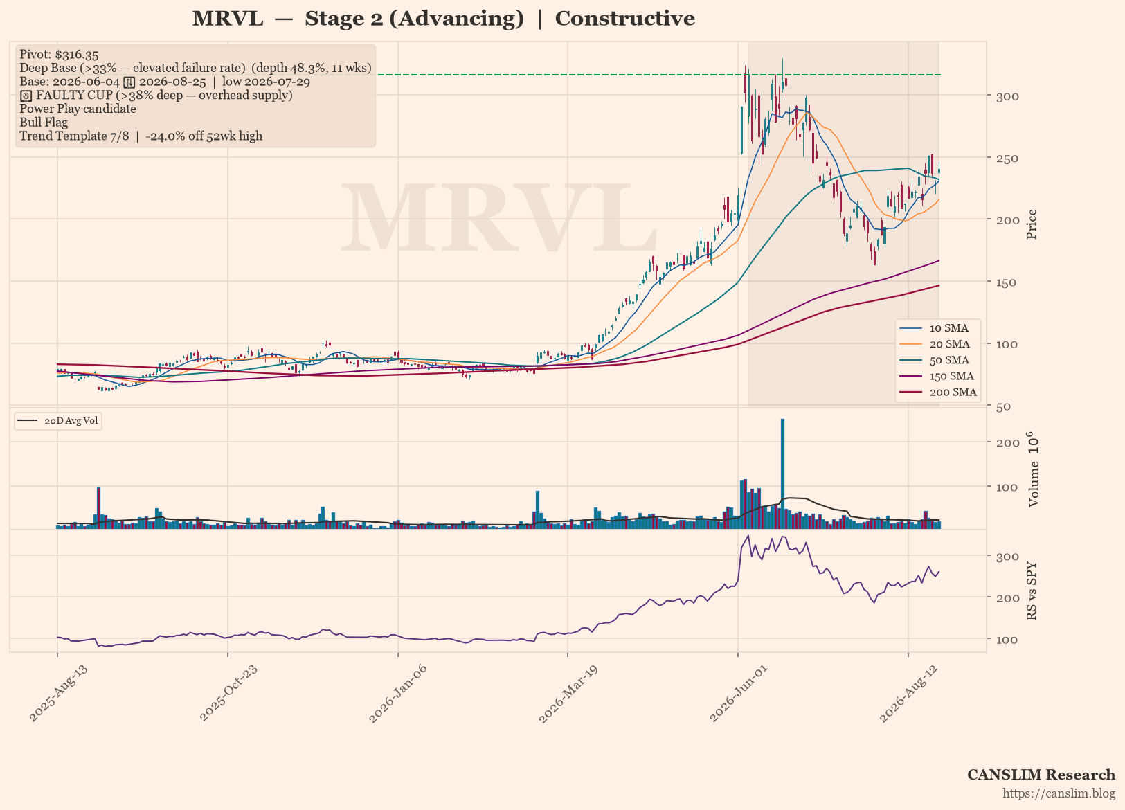 MRVL daily stock chart with 10, 20, 50, 150 and 200-day moving averages, volume and RS line versus SPY — CANSLIM Research
