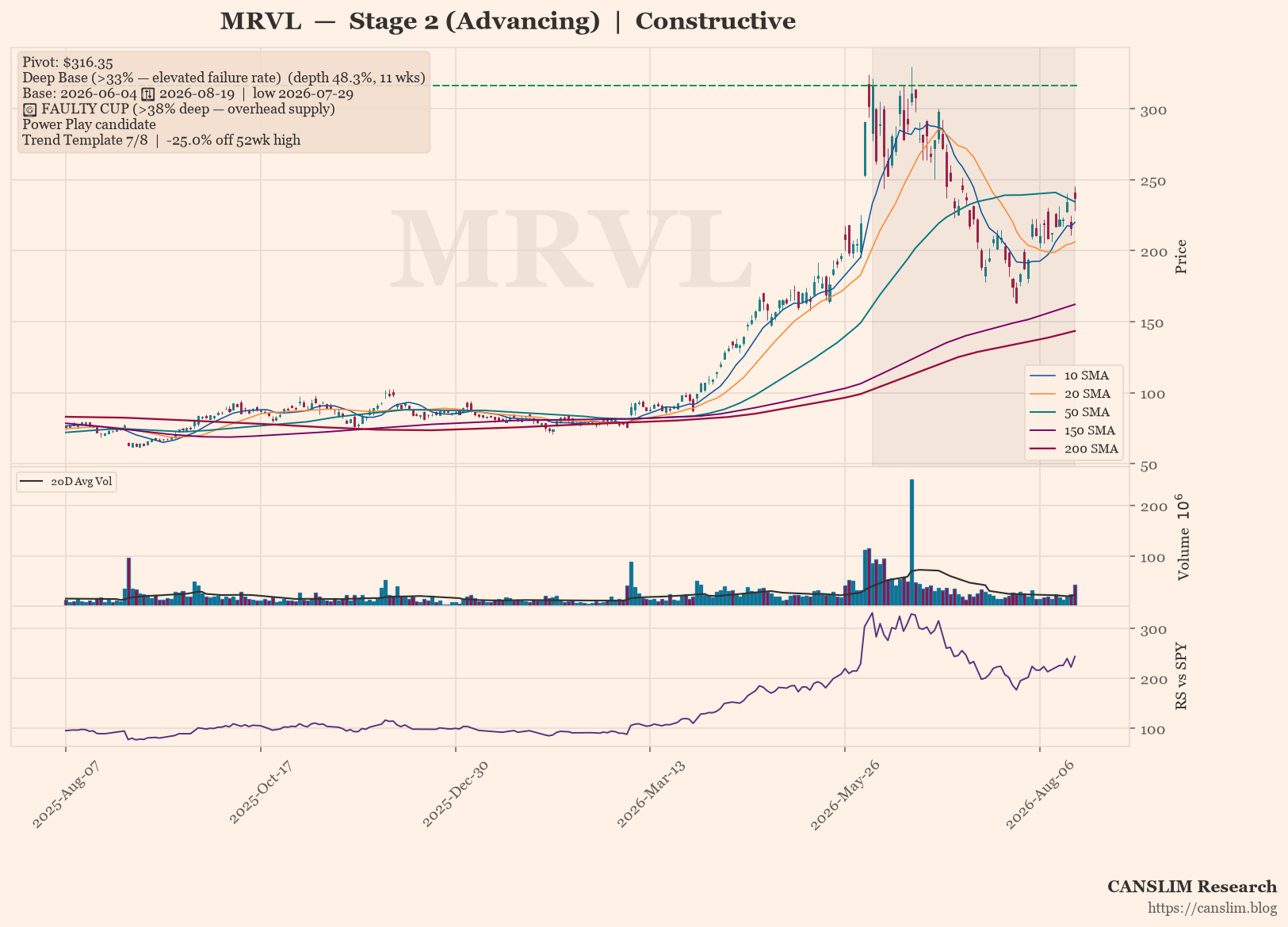 MRVL daily stock chart with 10, 20, 50, 150 and 200-day moving averages, volume and RS line versus SPY — CANSLIM Research