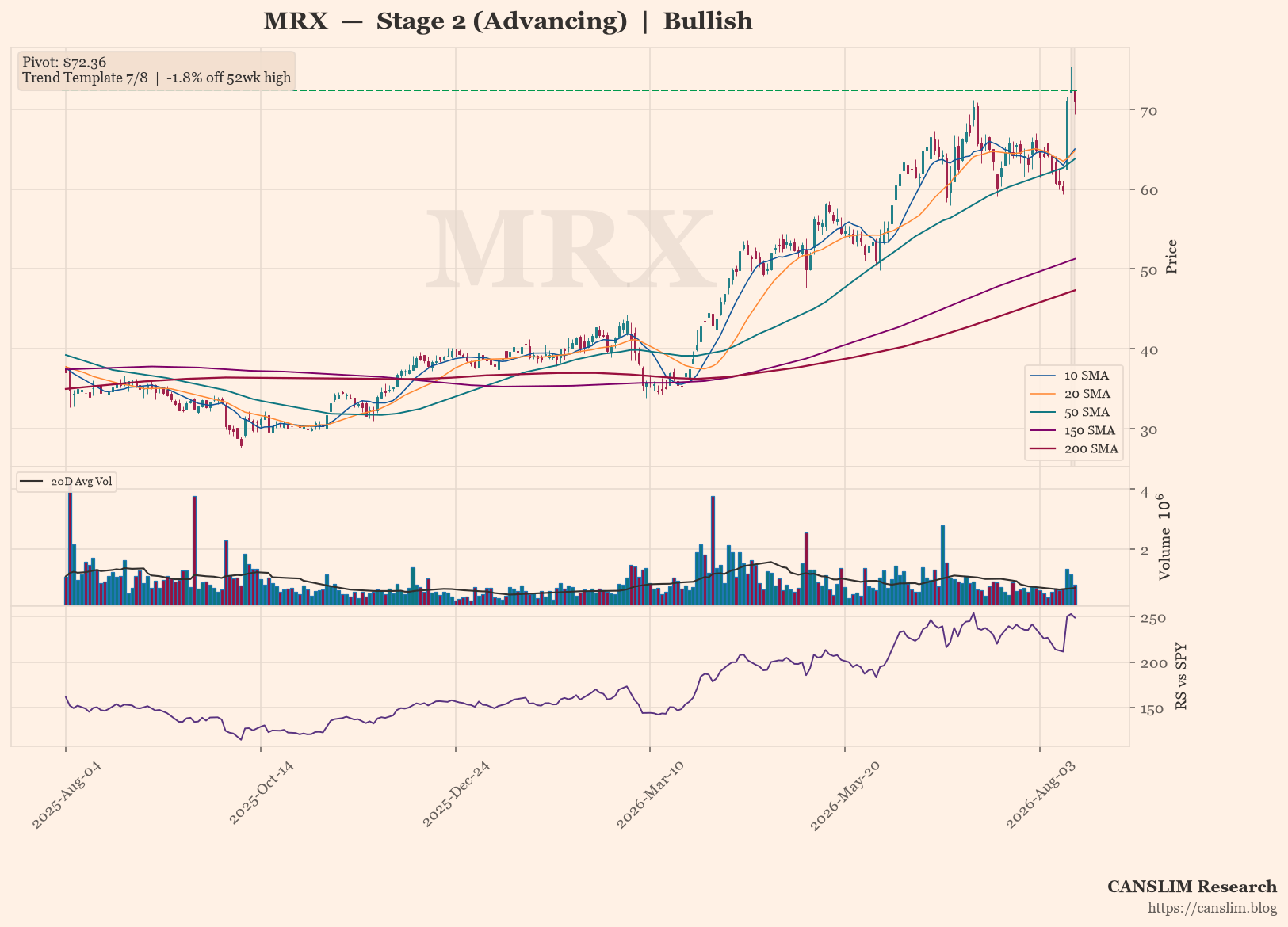 MRX daily stock chart with 10, 20, 50, 150 and 200-day moving averages, volume and RS line versus SPY — CANSLIM Research