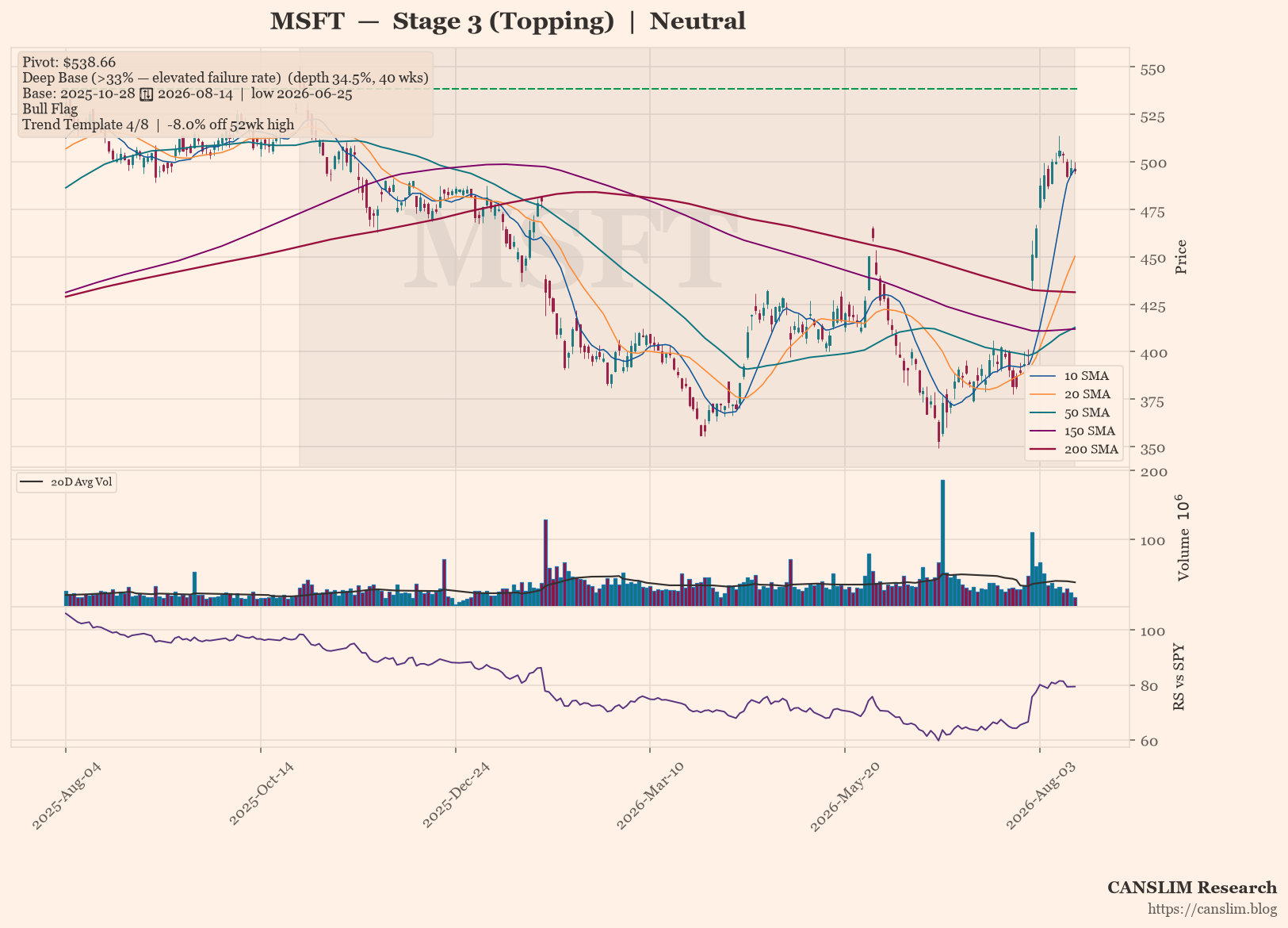 MSFT daily stock chart with 10, 20, 50, 150 and 200-day moving averages, volume and RS line versus SPY — CANSLIM Research