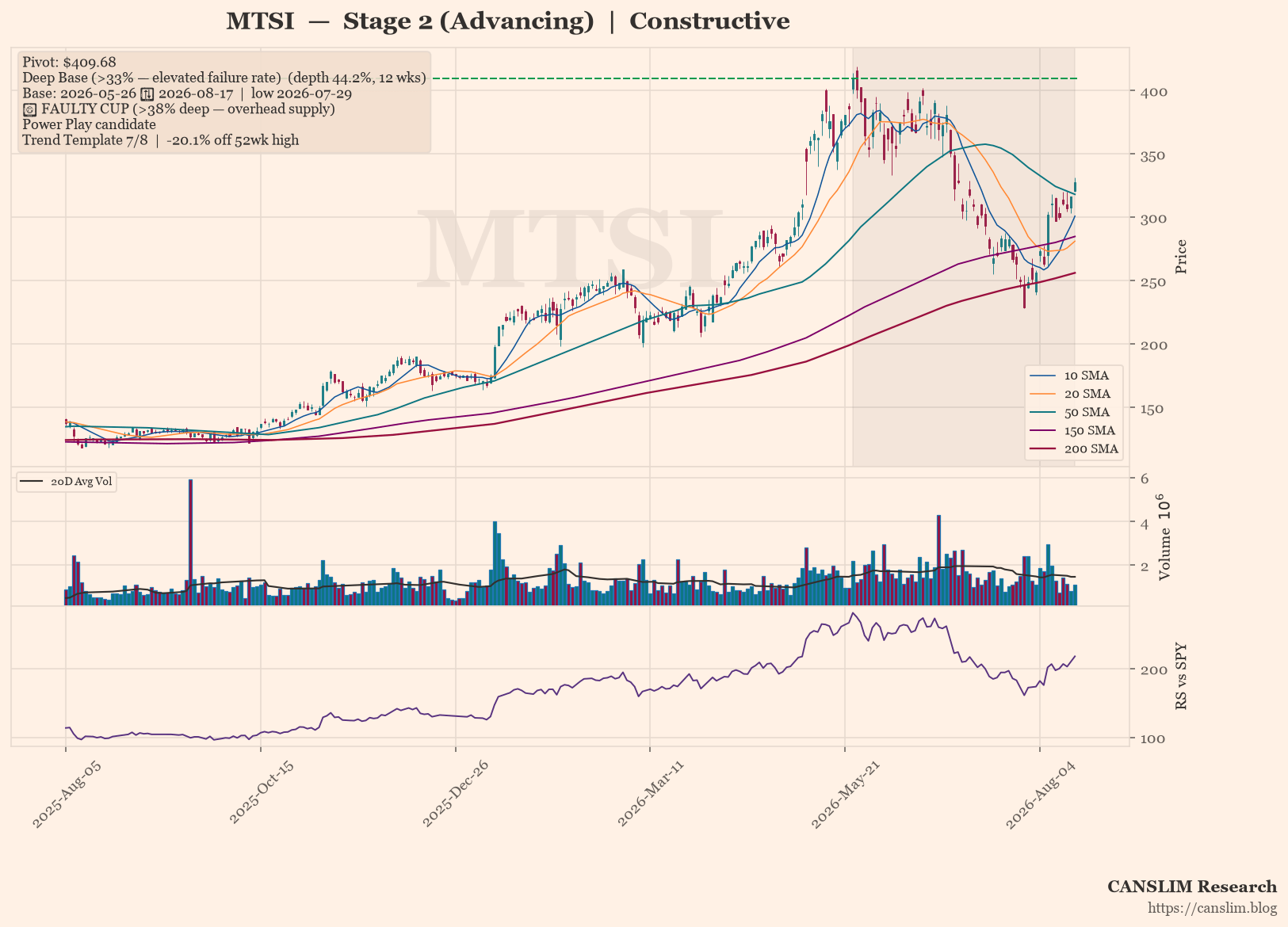 MTSI daily stock chart with 10, 20, 50, 150 and 200-day moving averages, volume and RS line versus SPY — CANSLIM Research