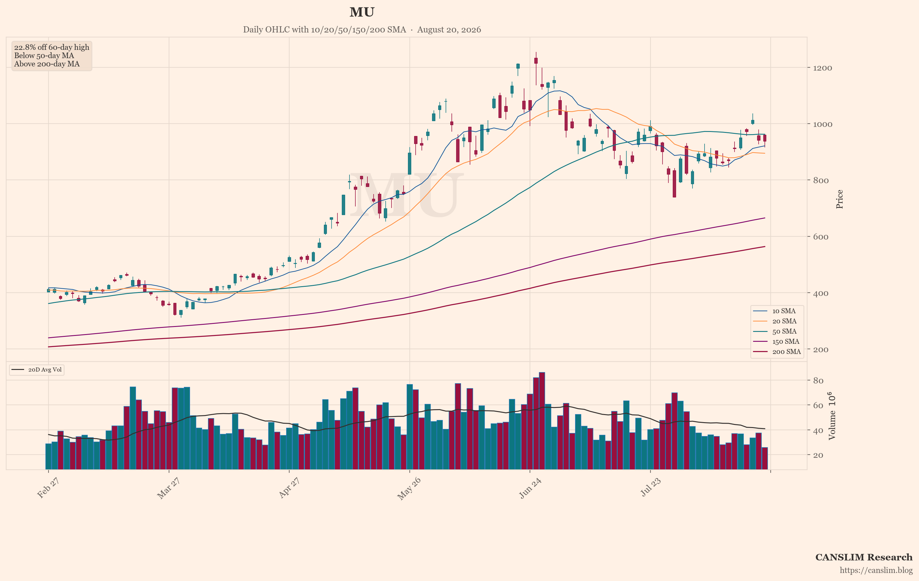 MU (MU) daily OHLC chart with 10/20/50/150/200 SMA — August 20, 2026 — CANSLIM Research market analysis — canslim.blog — US stock market technical analysis — growth stock chart — MU price trend