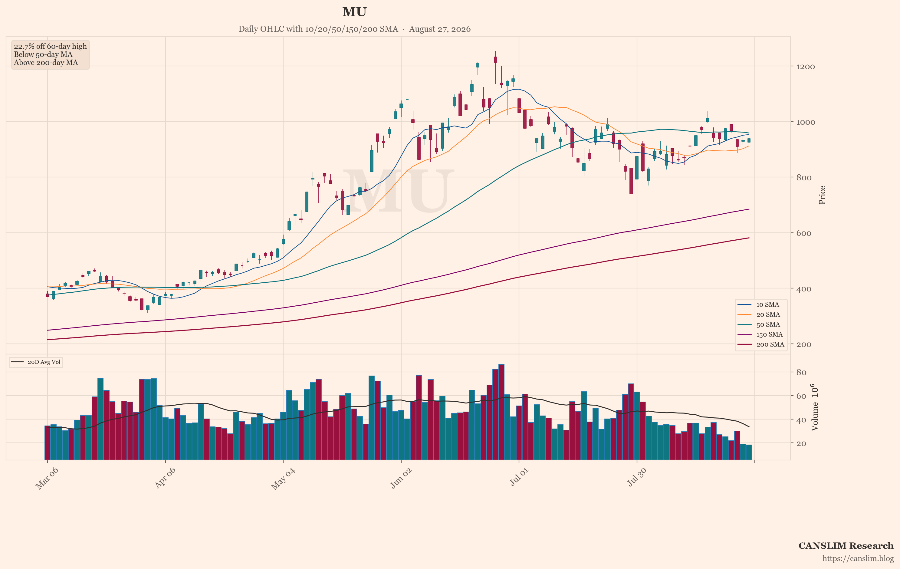 MU (MU) daily OHLC chart with 10/20/50/150/200 SMA — August 27, 2026 — CANSLIM Research market analysis — canslim.blog — US stock market technical analysis — growth stock chart — MU price trend